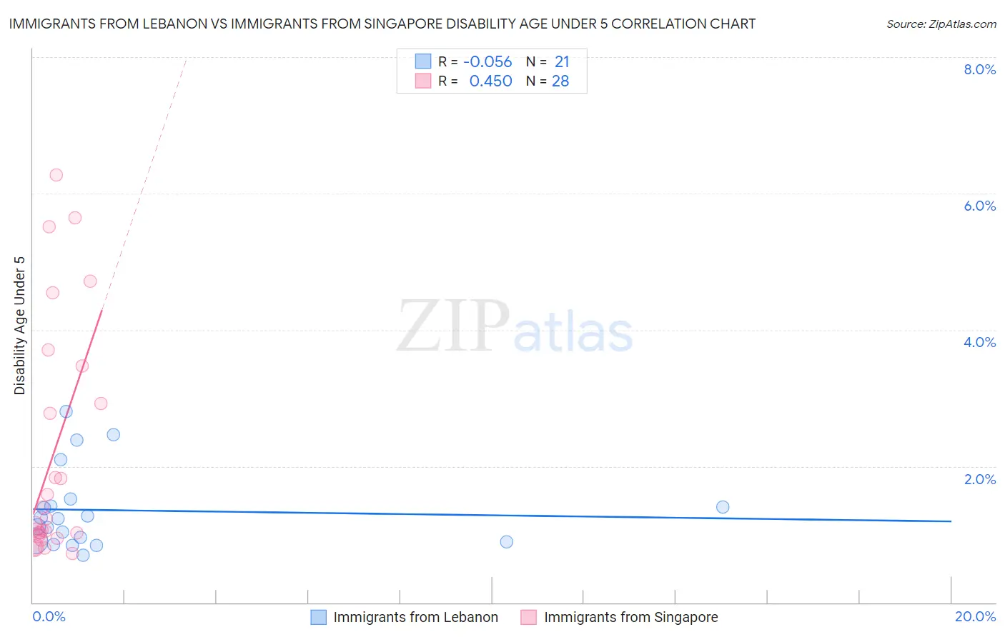 Immigrants from Lebanon vs Immigrants from Singapore Disability Age Under 5