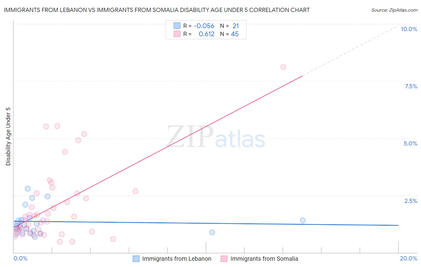 Immigrants from Lebanon vs Immigrants from Somalia Disability Age Under 5