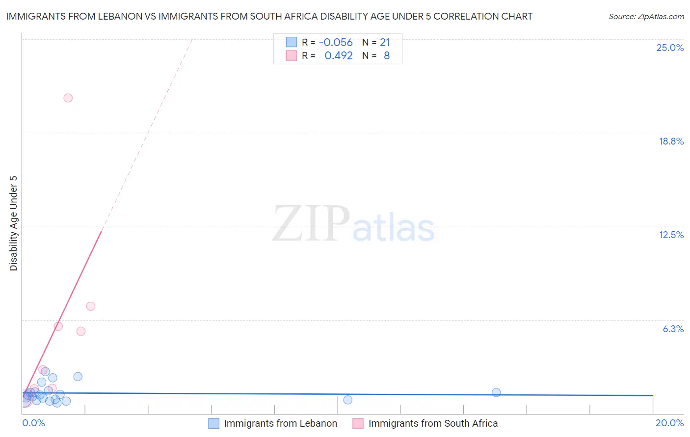 Immigrants from Lebanon vs Immigrants from South Africa Disability Age Under 5