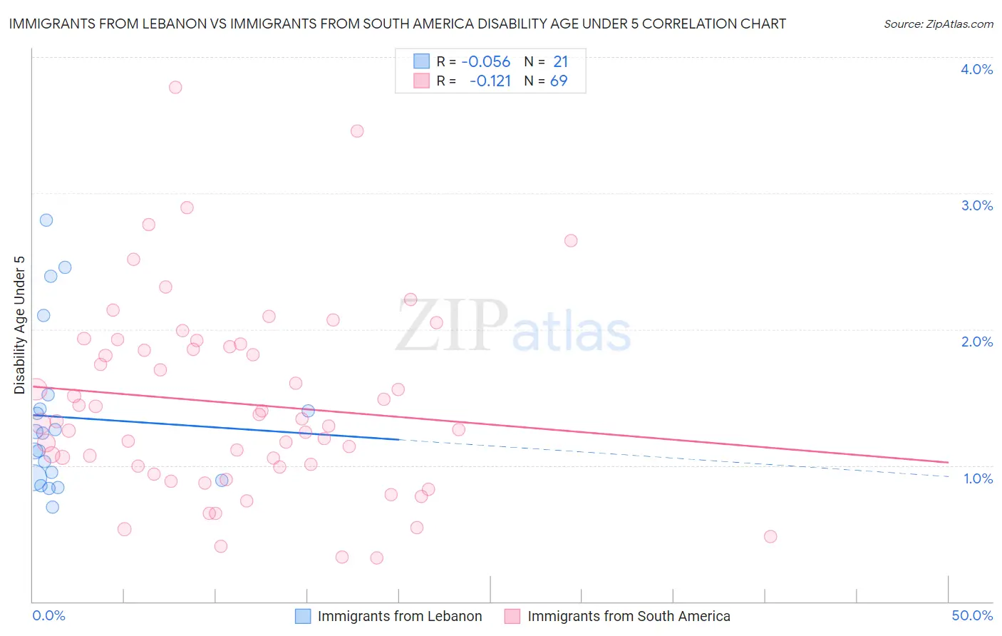 Immigrants from Lebanon vs Immigrants from South America Disability Age Under 5