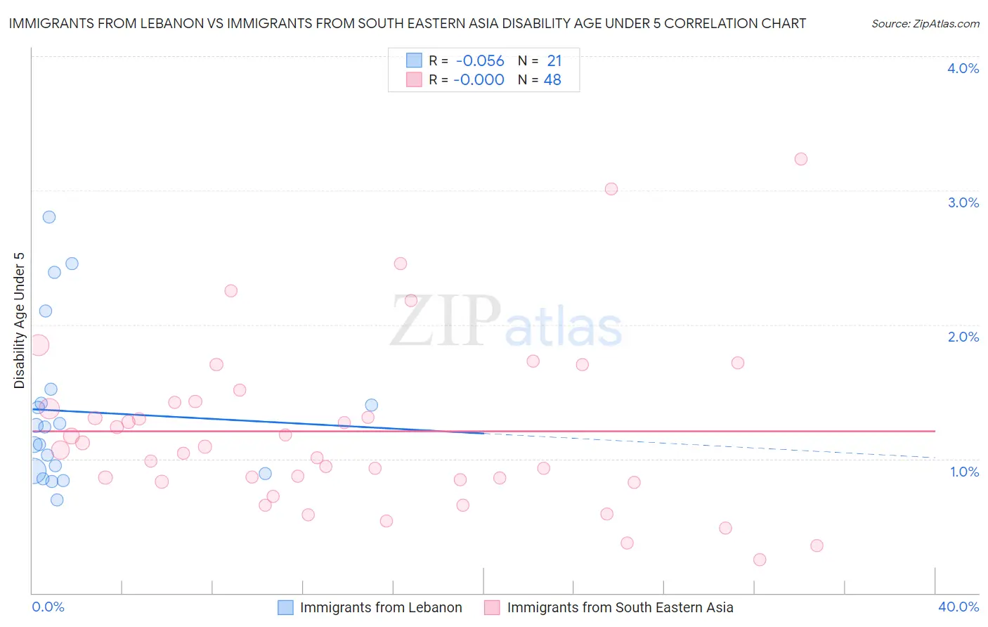 Immigrants from Lebanon vs Immigrants from South Eastern Asia Disability Age Under 5