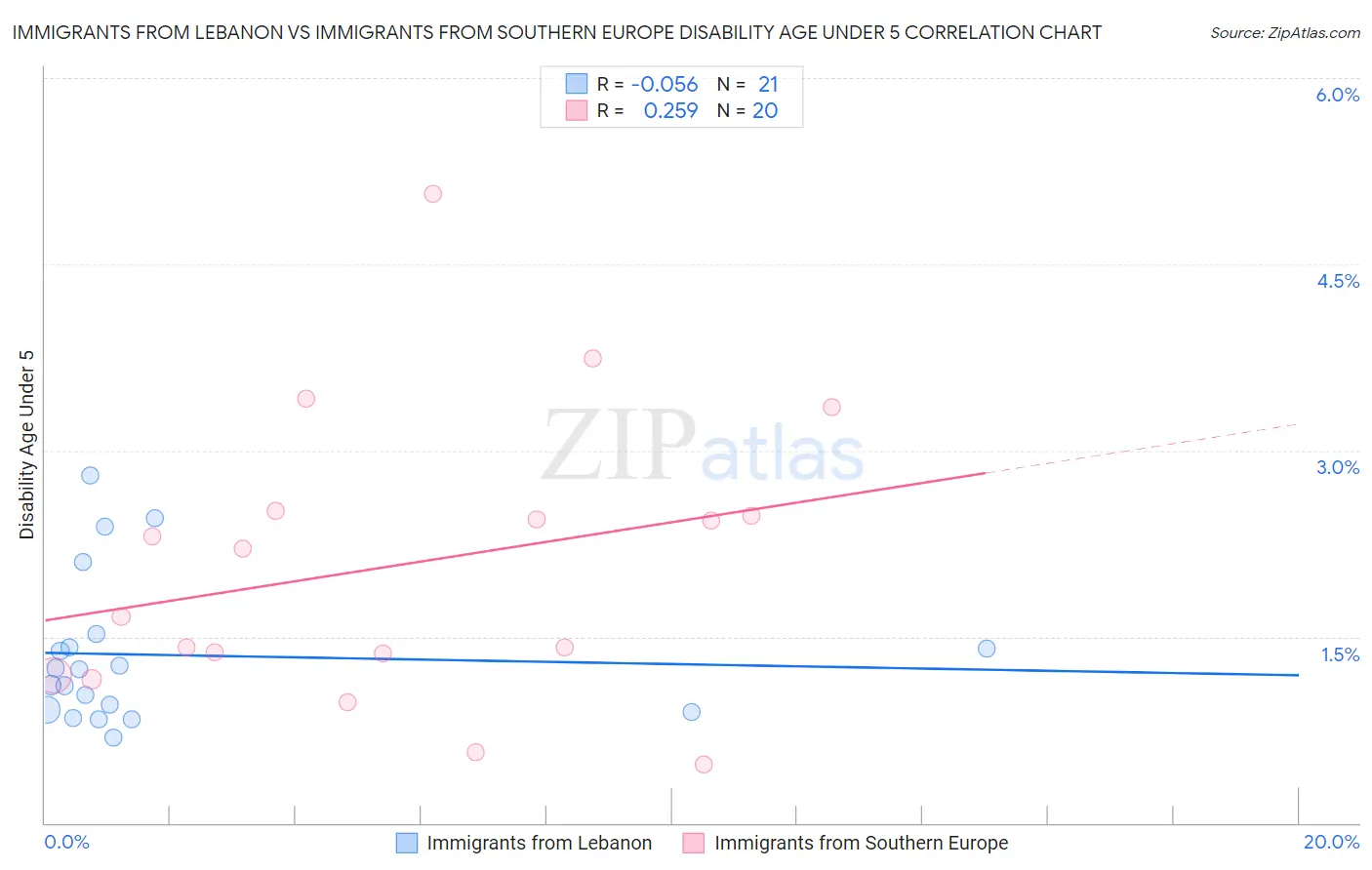 Immigrants from Lebanon vs Immigrants from Southern Europe Disability Age Under 5