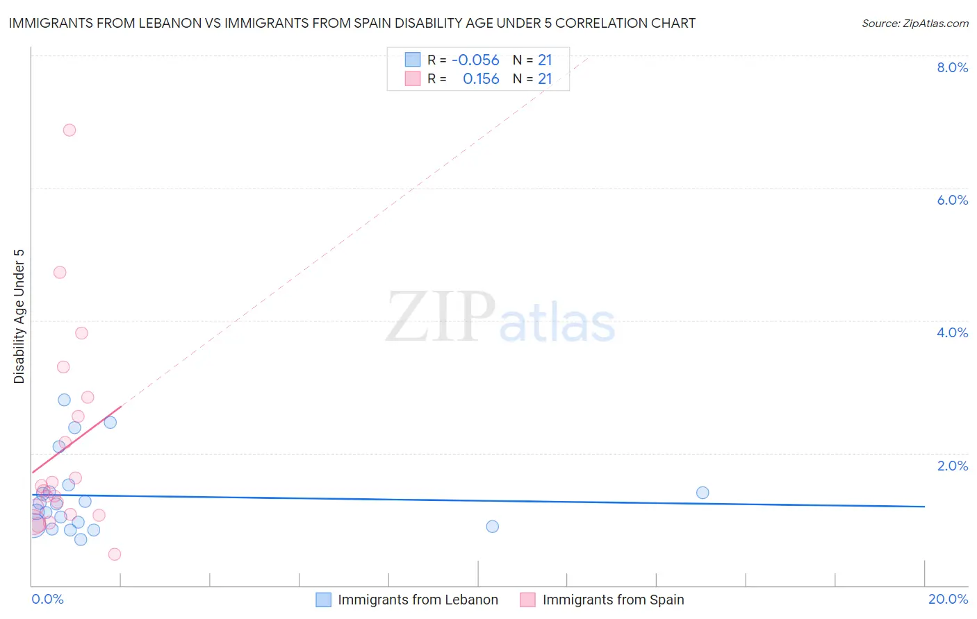 Immigrants from Lebanon vs Immigrants from Spain Disability Age Under 5