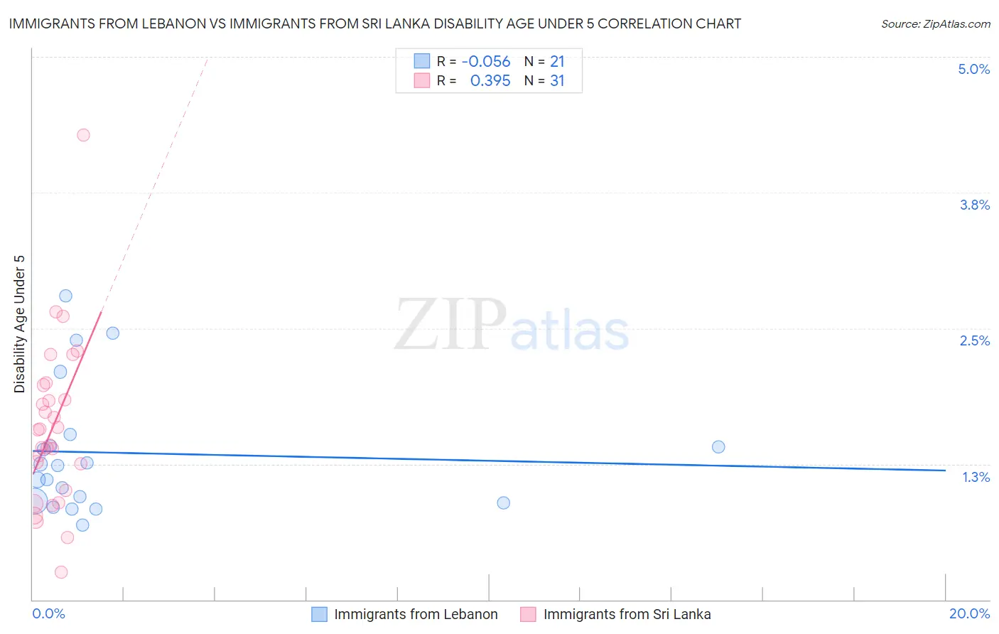 Immigrants from Lebanon vs Immigrants from Sri Lanka Disability Age Under 5