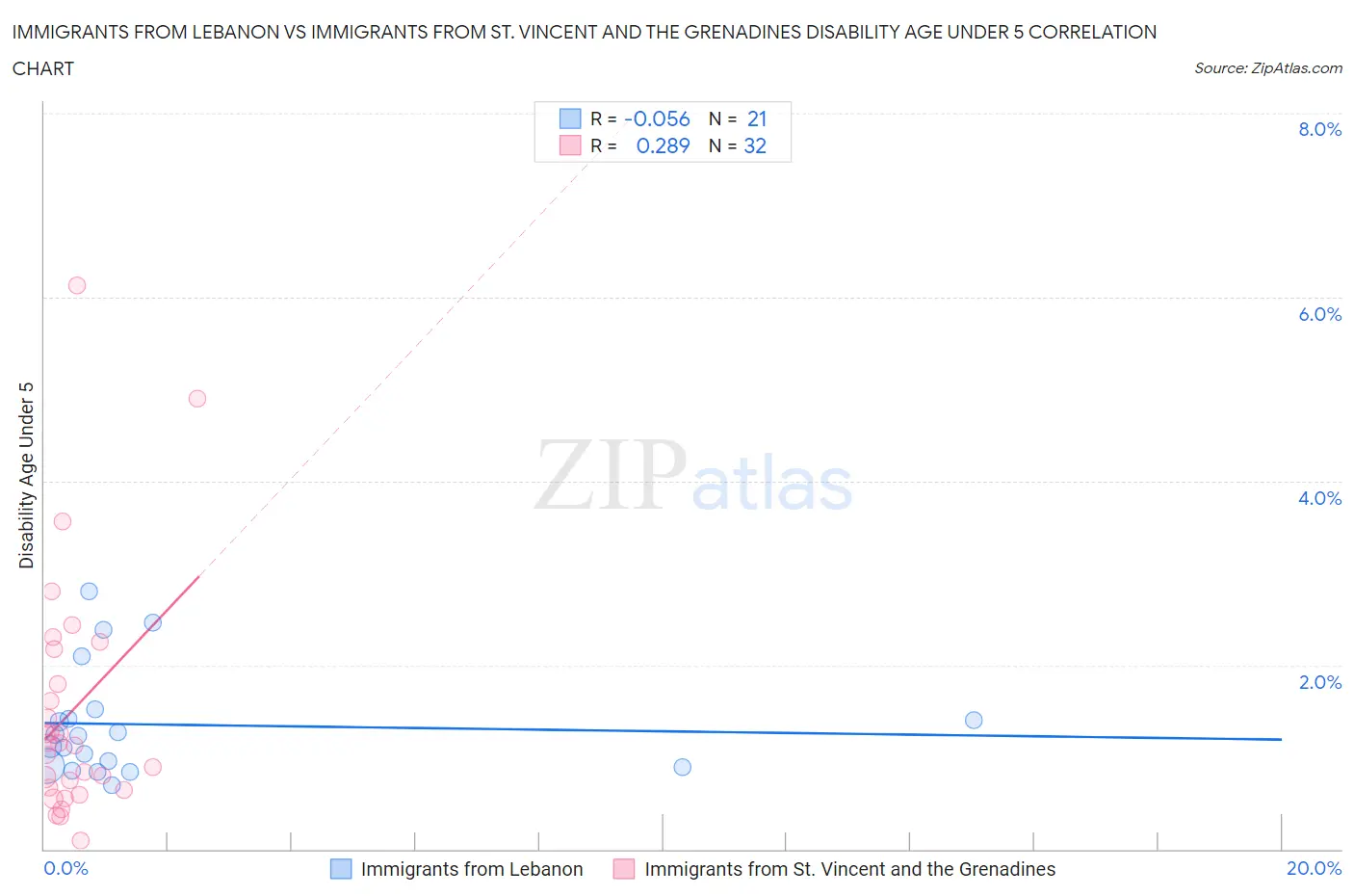 Immigrants from Lebanon vs Immigrants from St. Vincent and the Grenadines Disability Age Under 5