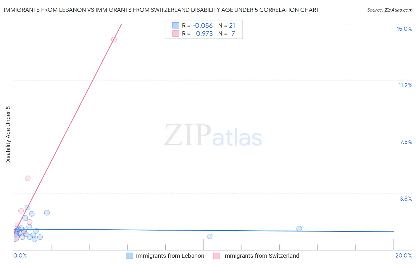 Immigrants from Lebanon vs Immigrants from Switzerland Disability Age Under 5