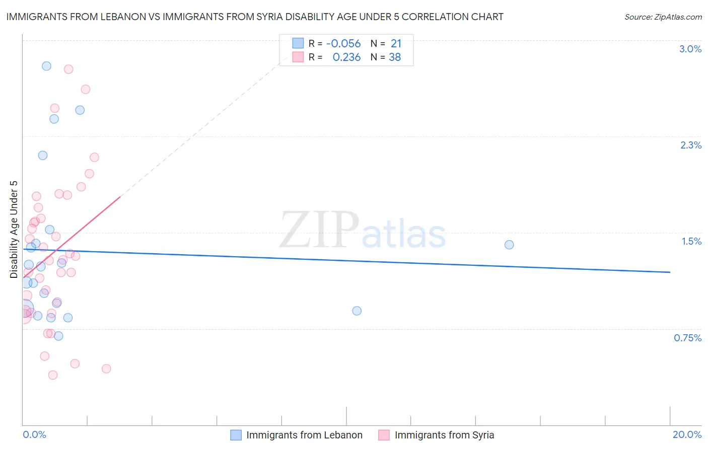 Immigrants from Lebanon vs Immigrants from Syria Disability Age Under 5
