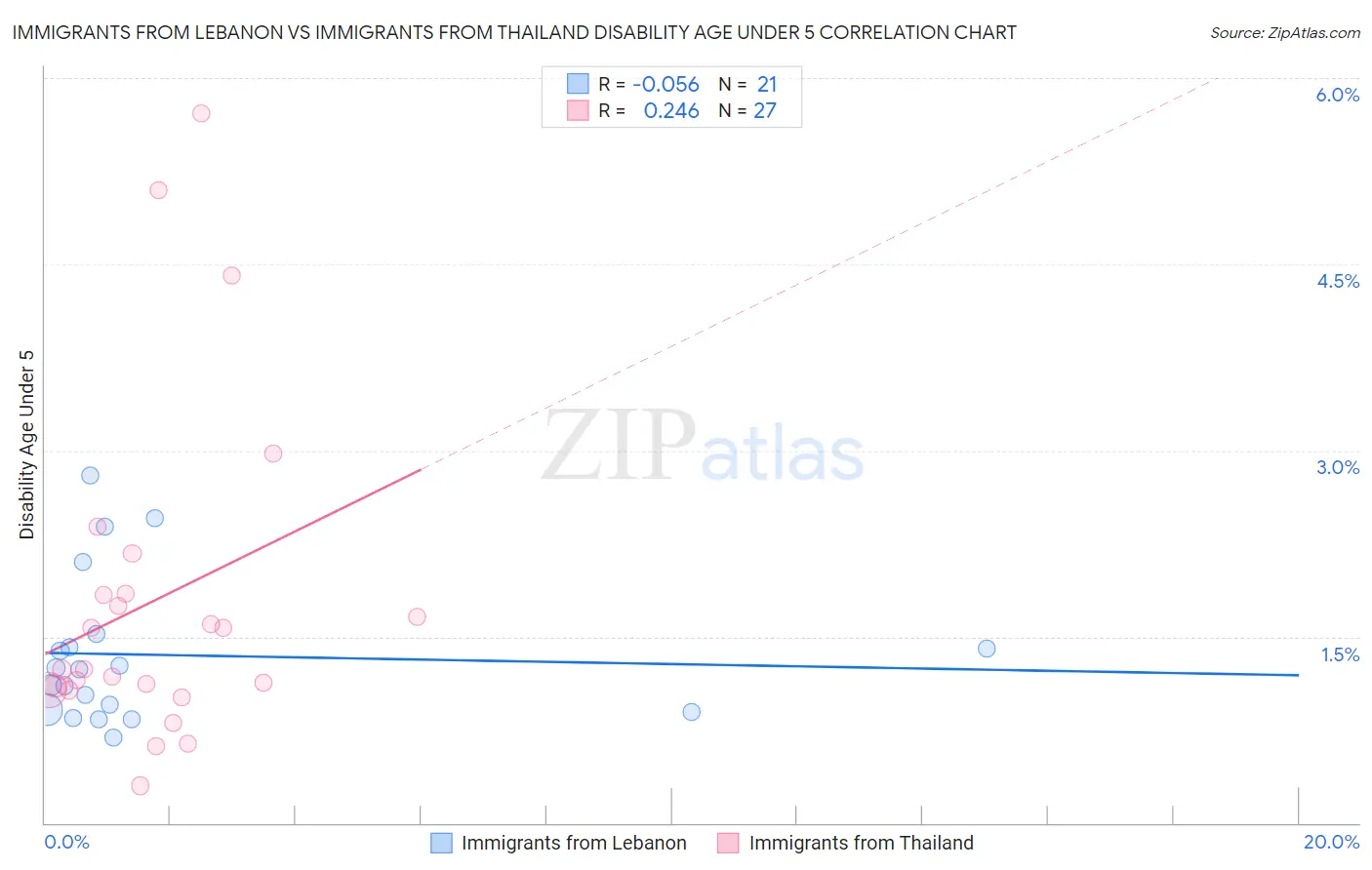 Immigrants from Lebanon vs Immigrants from Thailand Disability Age Under 5