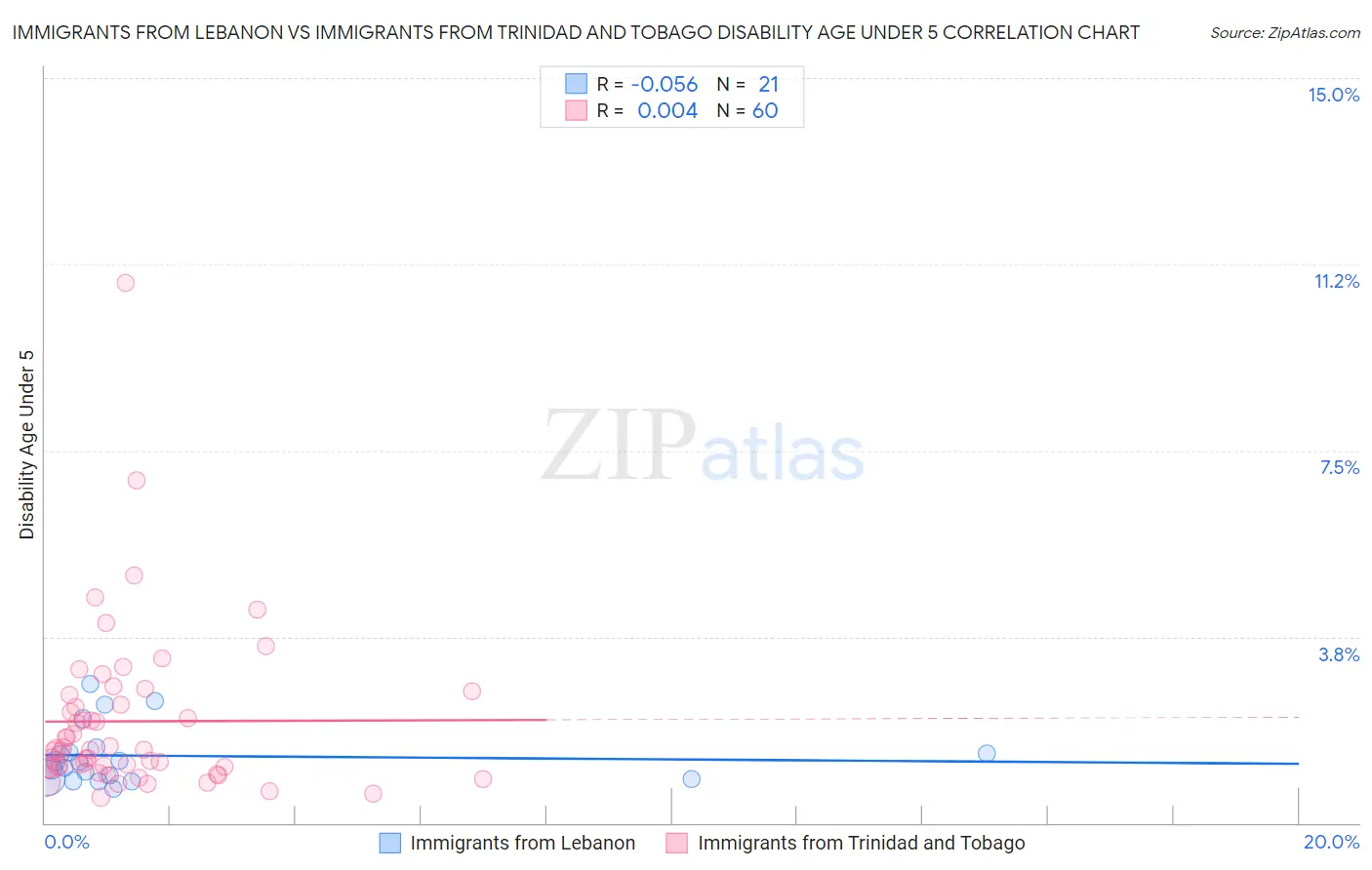 Immigrants from Lebanon vs Immigrants from Trinidad and Tobago Disability Age Under 5