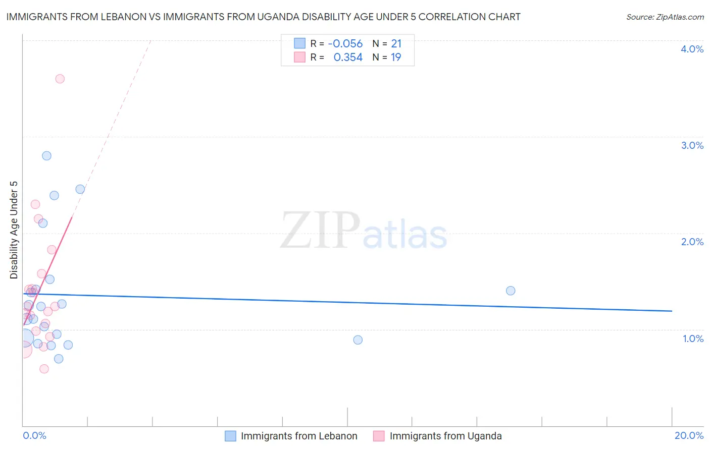 Immigrants from Lebanon vs Immigrants from Uganda Disability Age Under 5