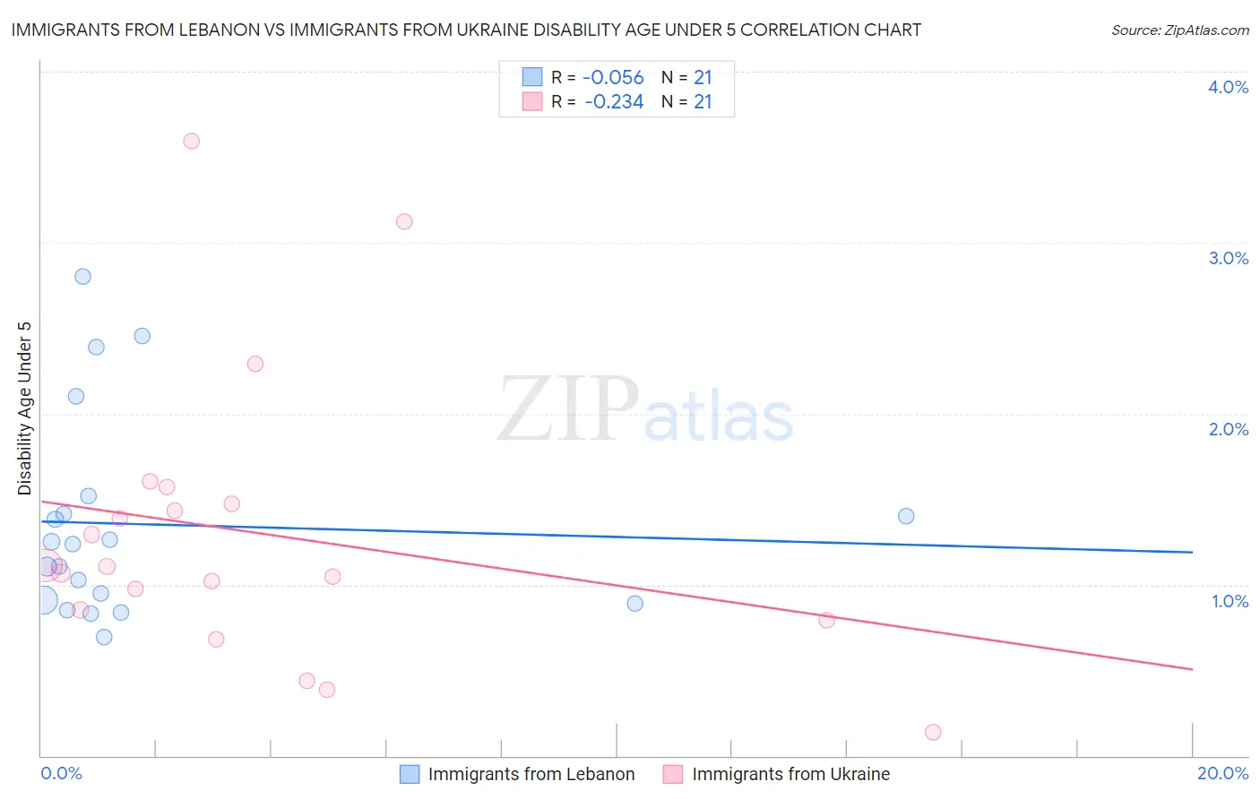 Immigrants from Lebanon vs Immigrants from Ukraine Disability Age Under 5