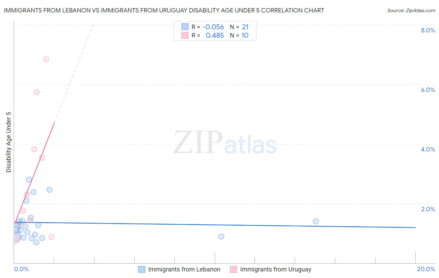Immigrants from Lebanon vs Immigrants from Uruguay Disability Age Under 5