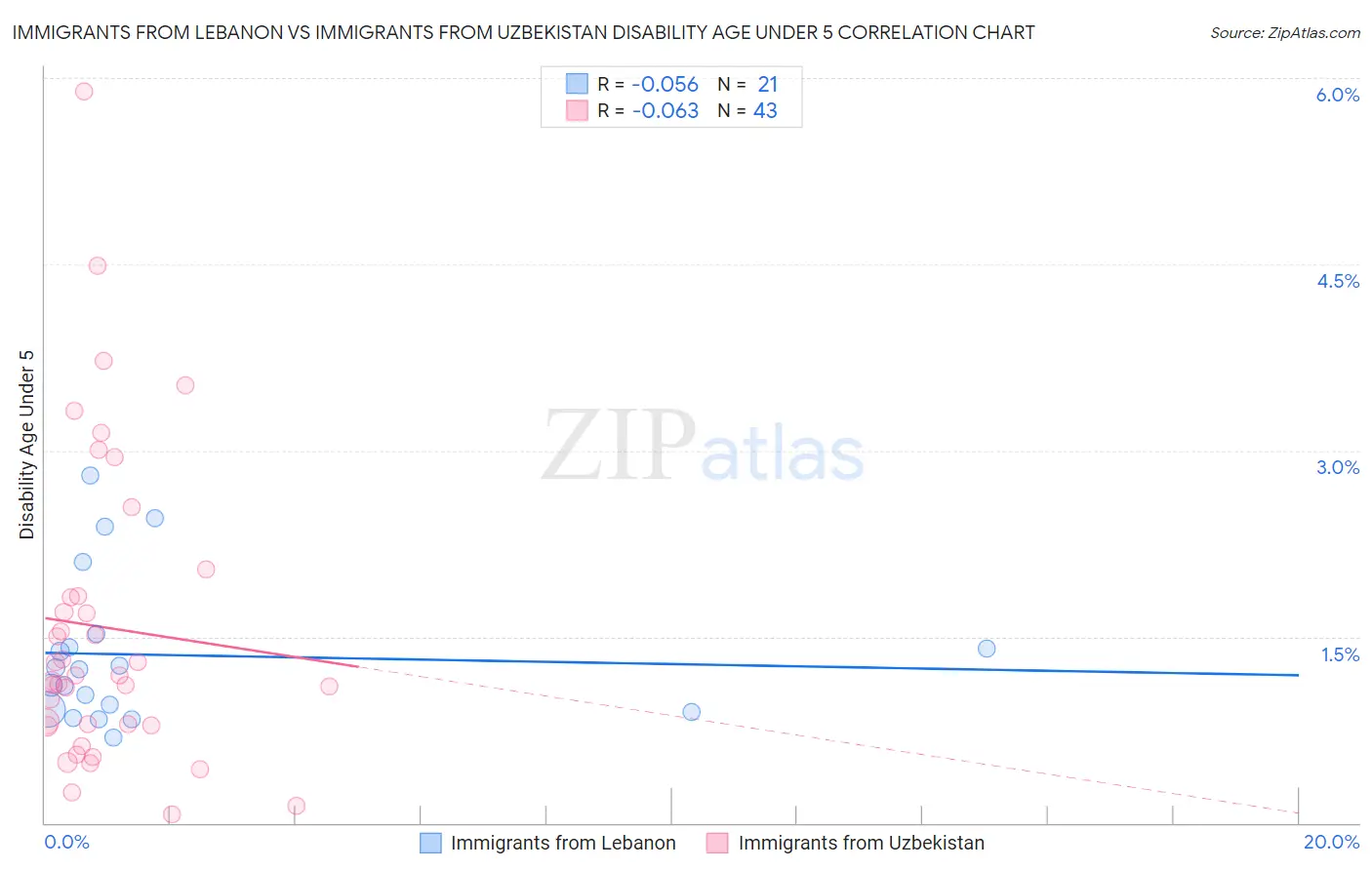 Immigrants from Lebanon vs Immigrants from Uzbekistan Disability Age Under 5