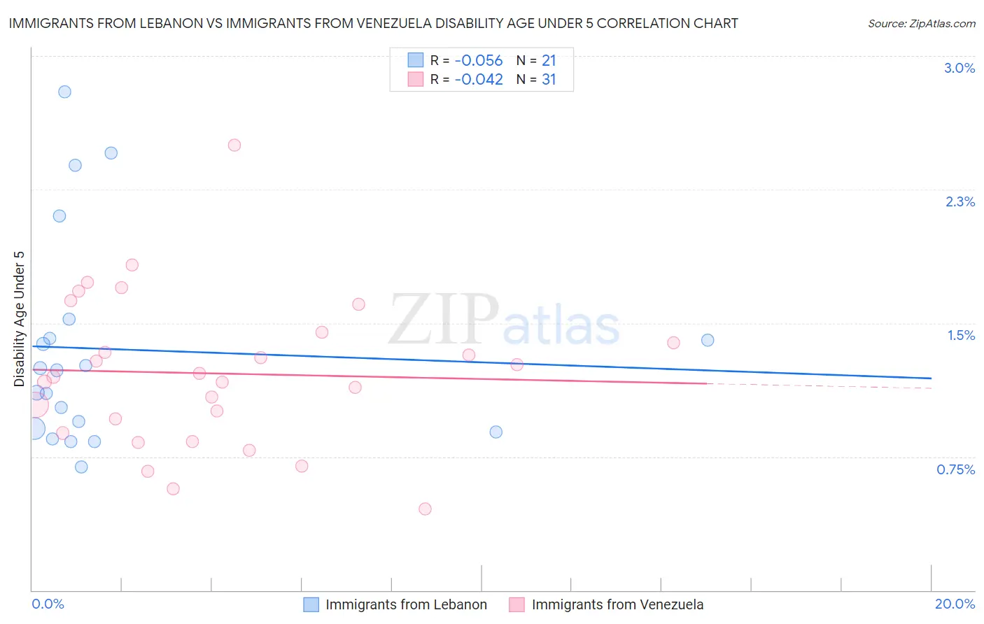 Immigrants from Lebanon vs Immigrants from Venezuela Disability Age Under 5