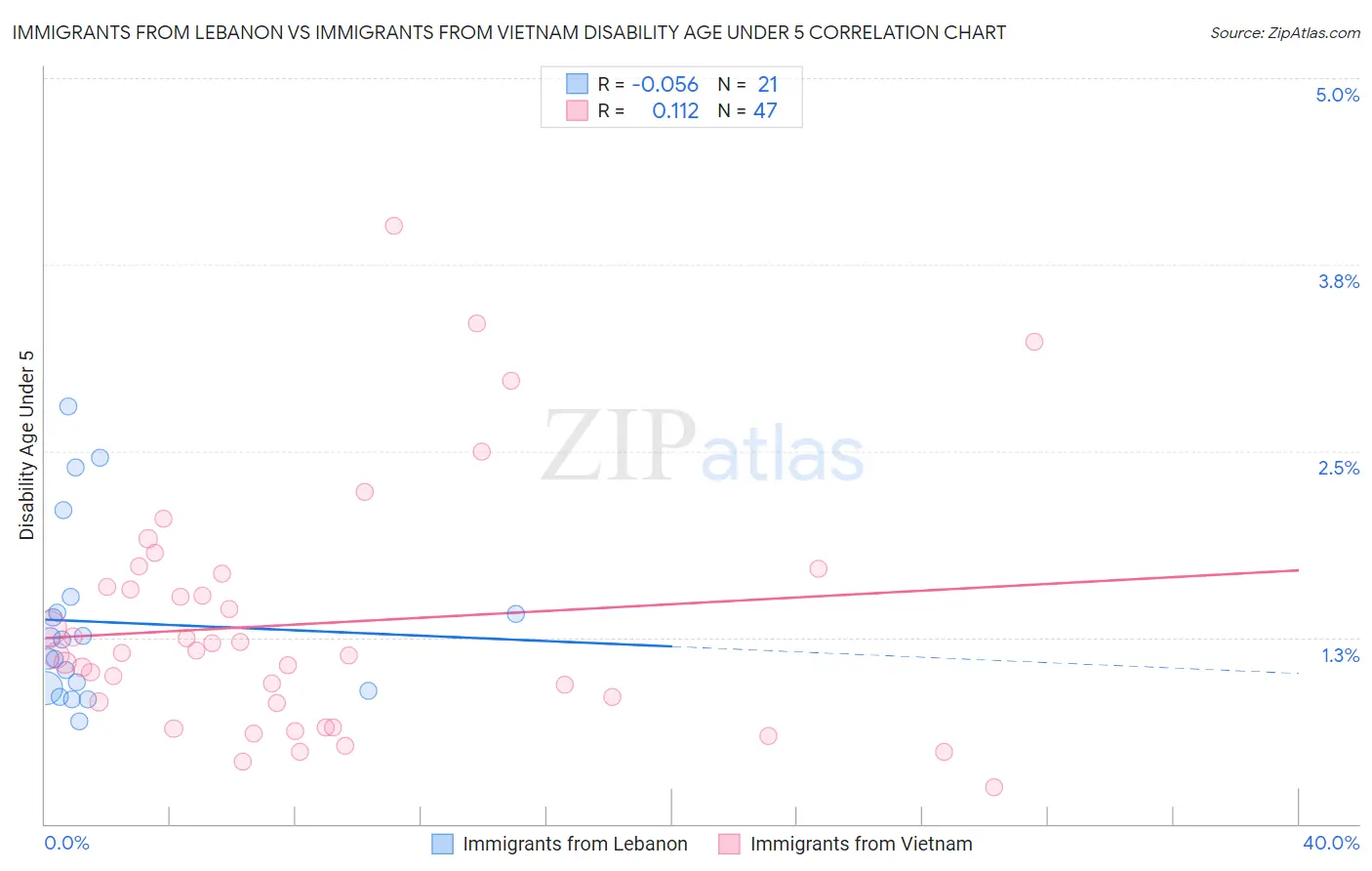 Immigrants from Lebanon vs Immigrants from Vietnam Disability Age Under 5