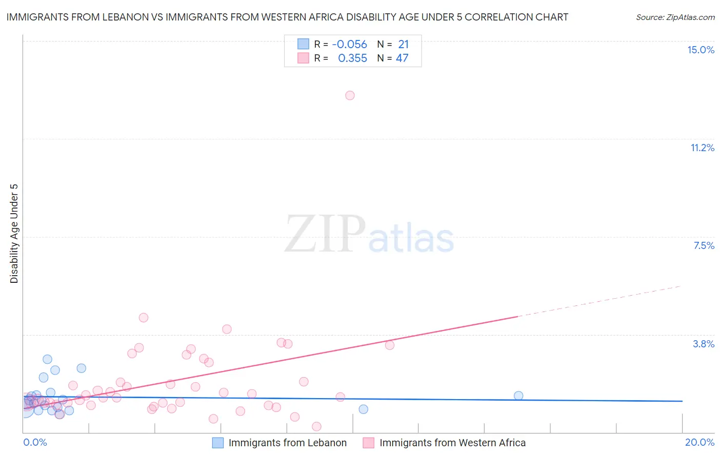 Immigrants from Lebanon vs Immigrants from Western Africa Disability Age Under 5