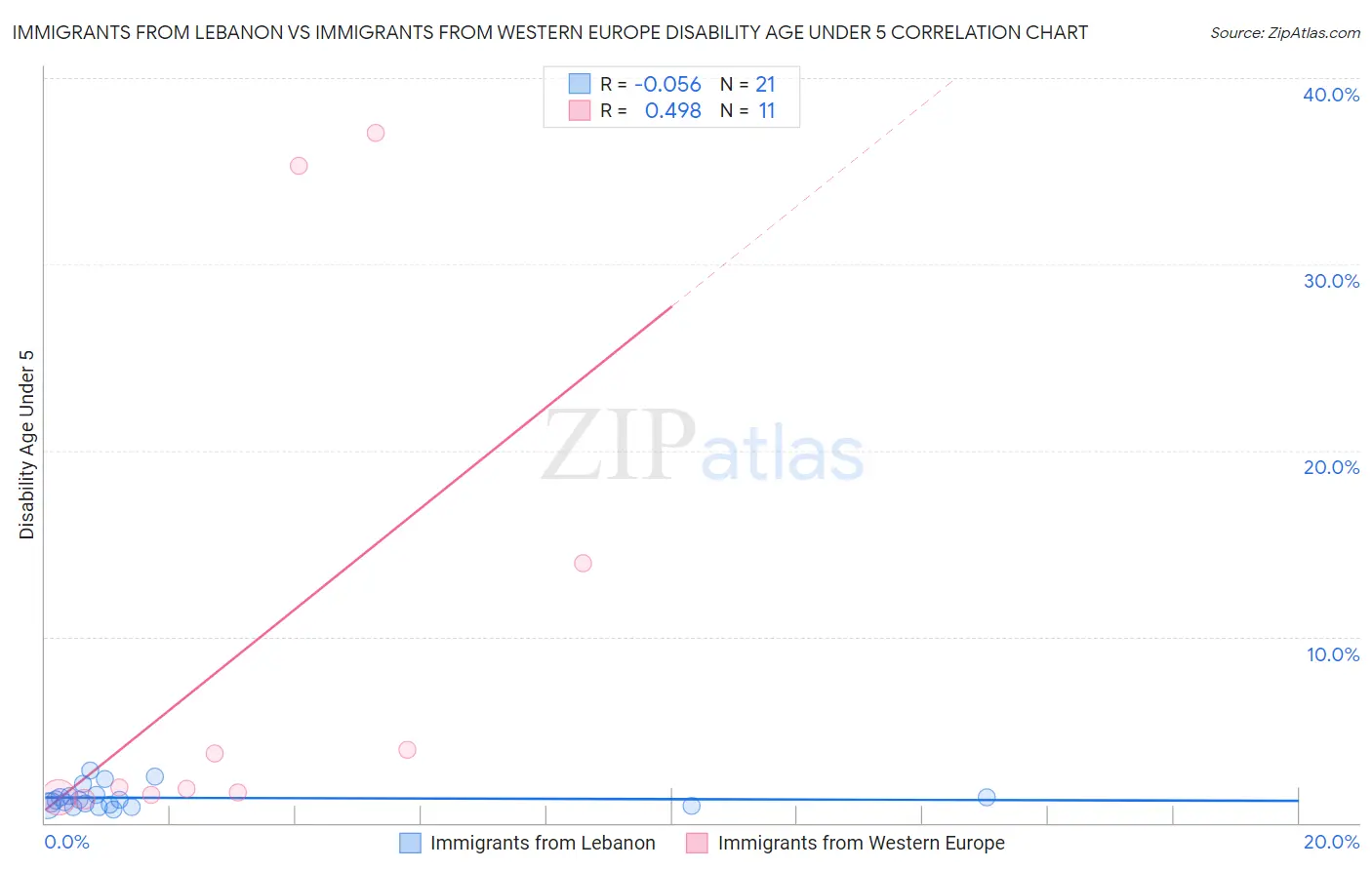 Immigrants from Lebanon vs Immigrants from Western Europe Disability Age Under 5