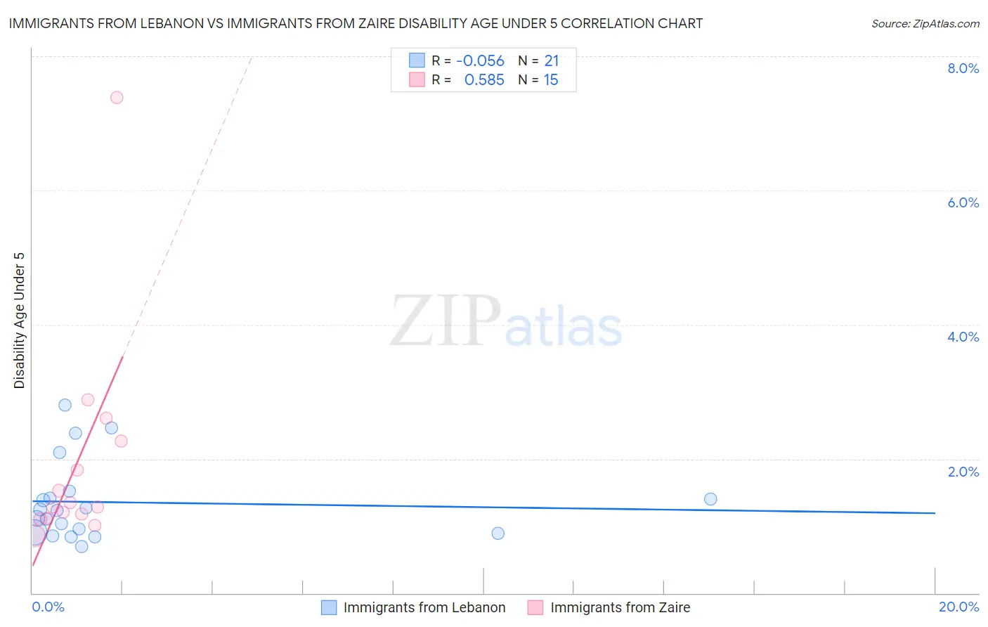 Immigrants from Lebanon vs Immigrants from Zaire Disability Age Under 5