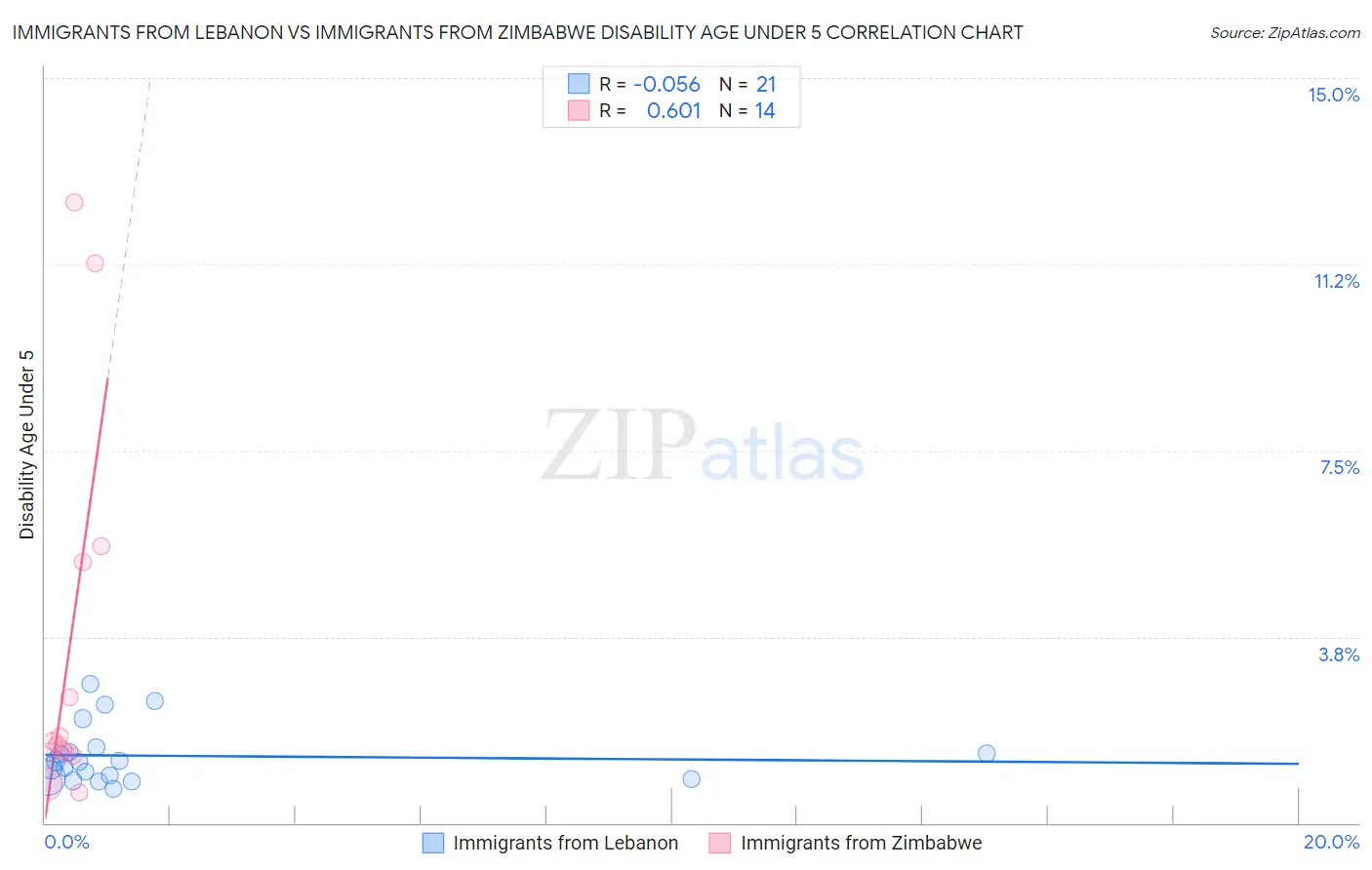 Immigrants from Lebanon vs Immigrants from Zimbabwe Disability Age Under 5