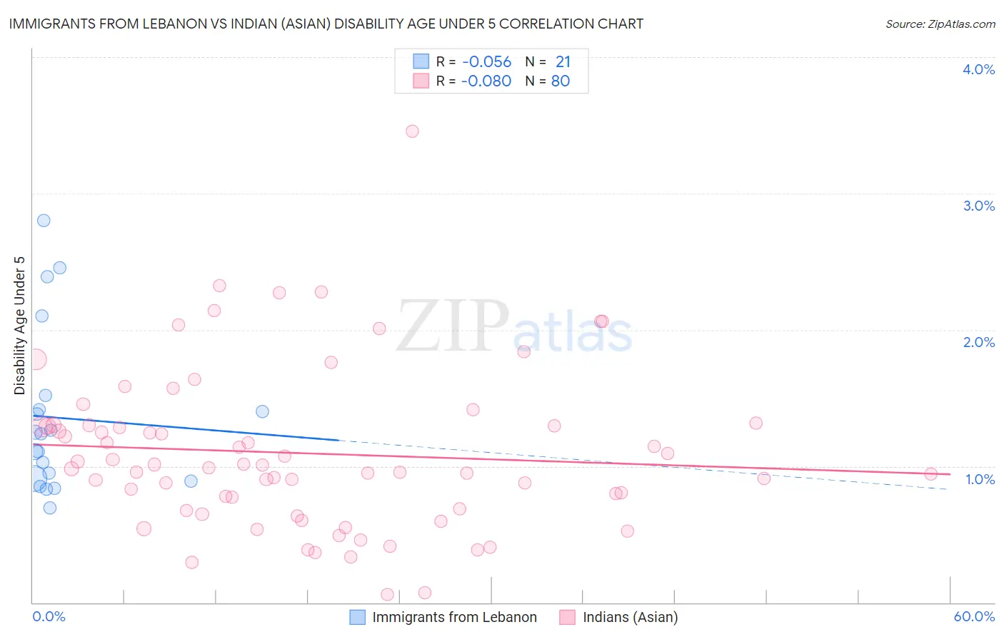 Immigrants from Lebanon vs Indian (Asian) Disability Age Under 5