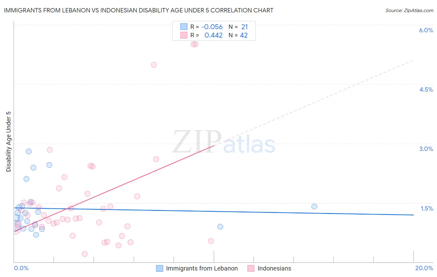 Immigrants from Lebanon vs Indonesian Disability Age Under 5