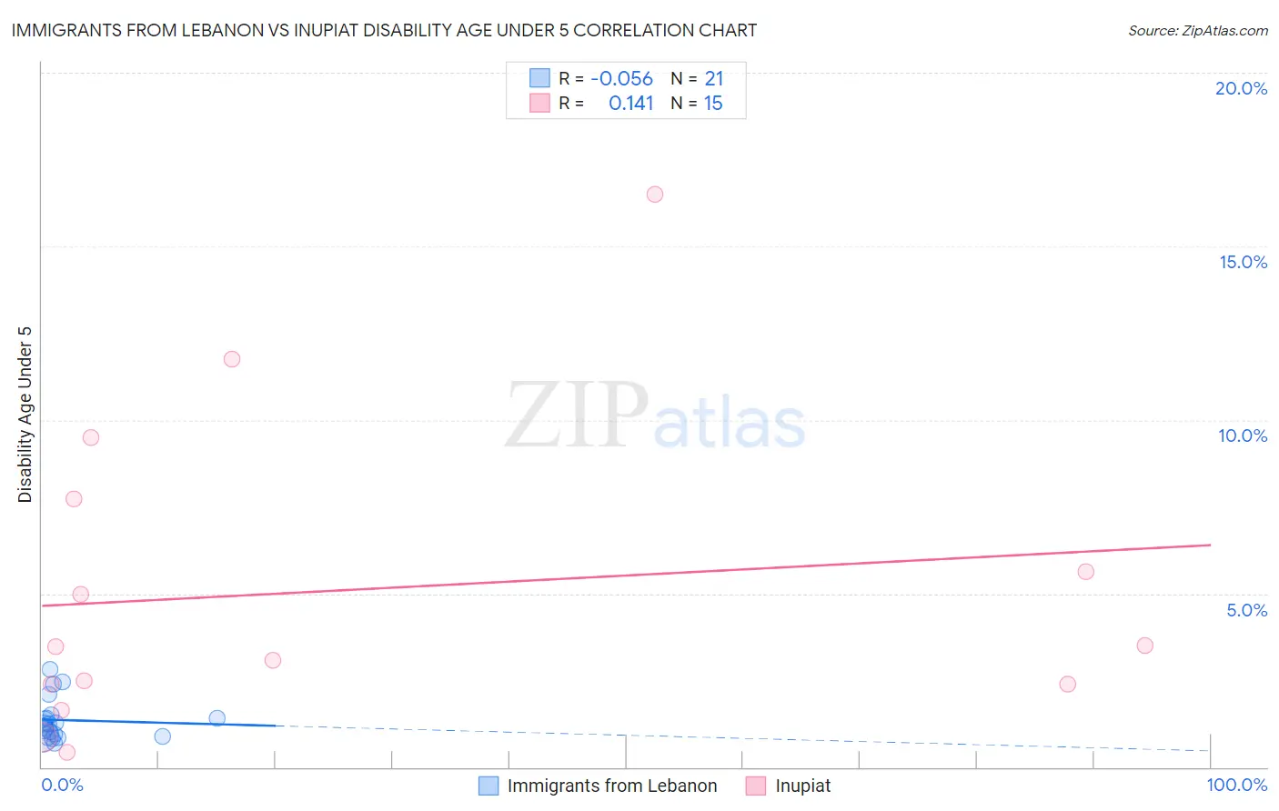 Immigrants from Lebanon vs Inupiat Disability Age Under 5