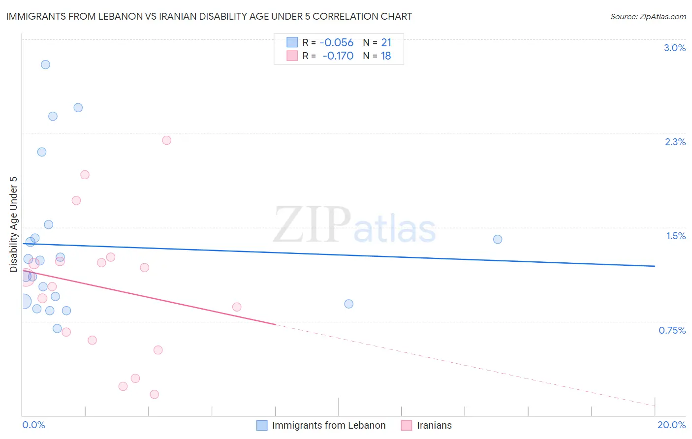 Immigrants from Lebanon vs Iranian Disability Age Under 5