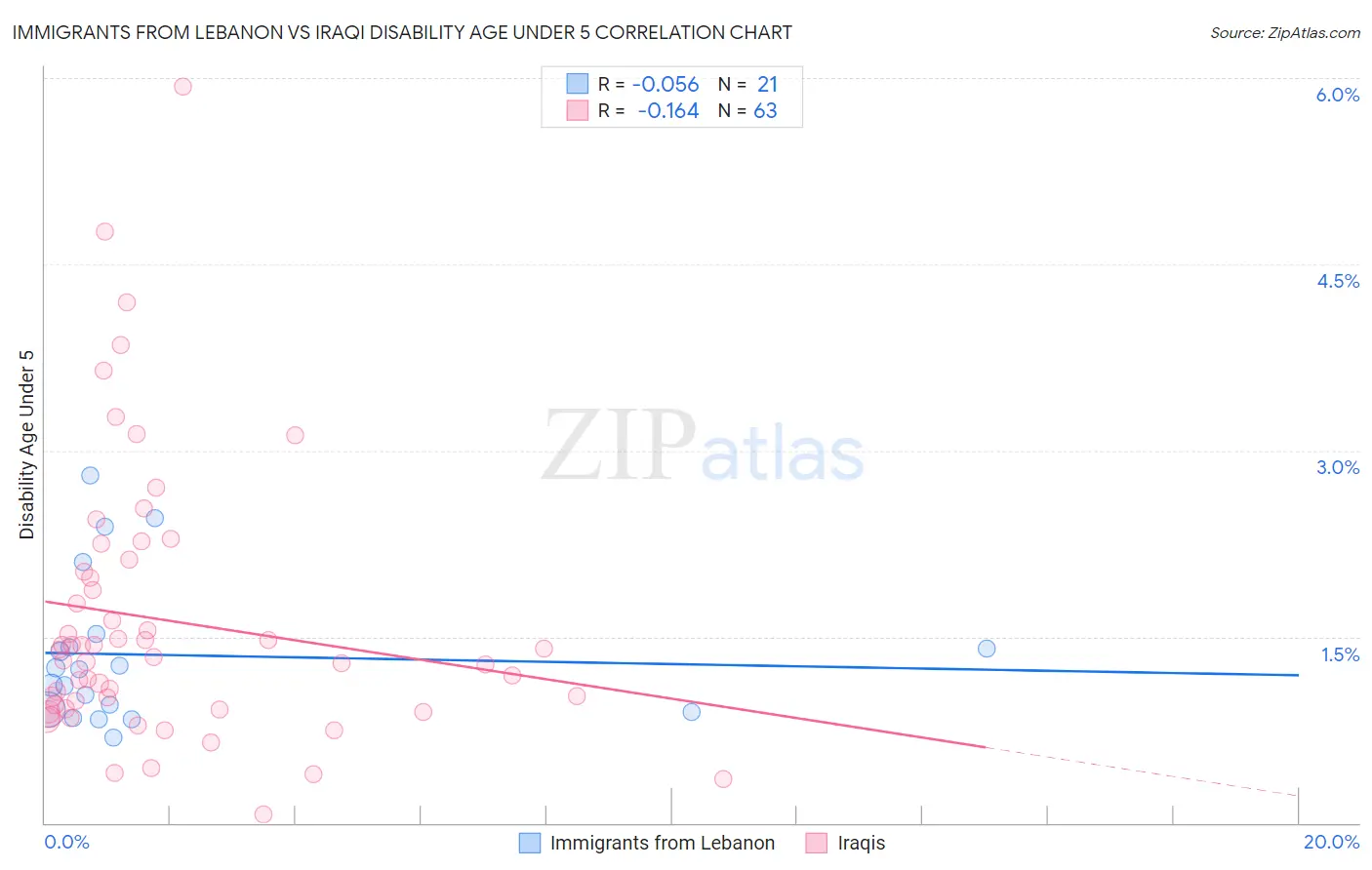 Immigrants from Lebanon vs Iraqi Disability Age Under 5