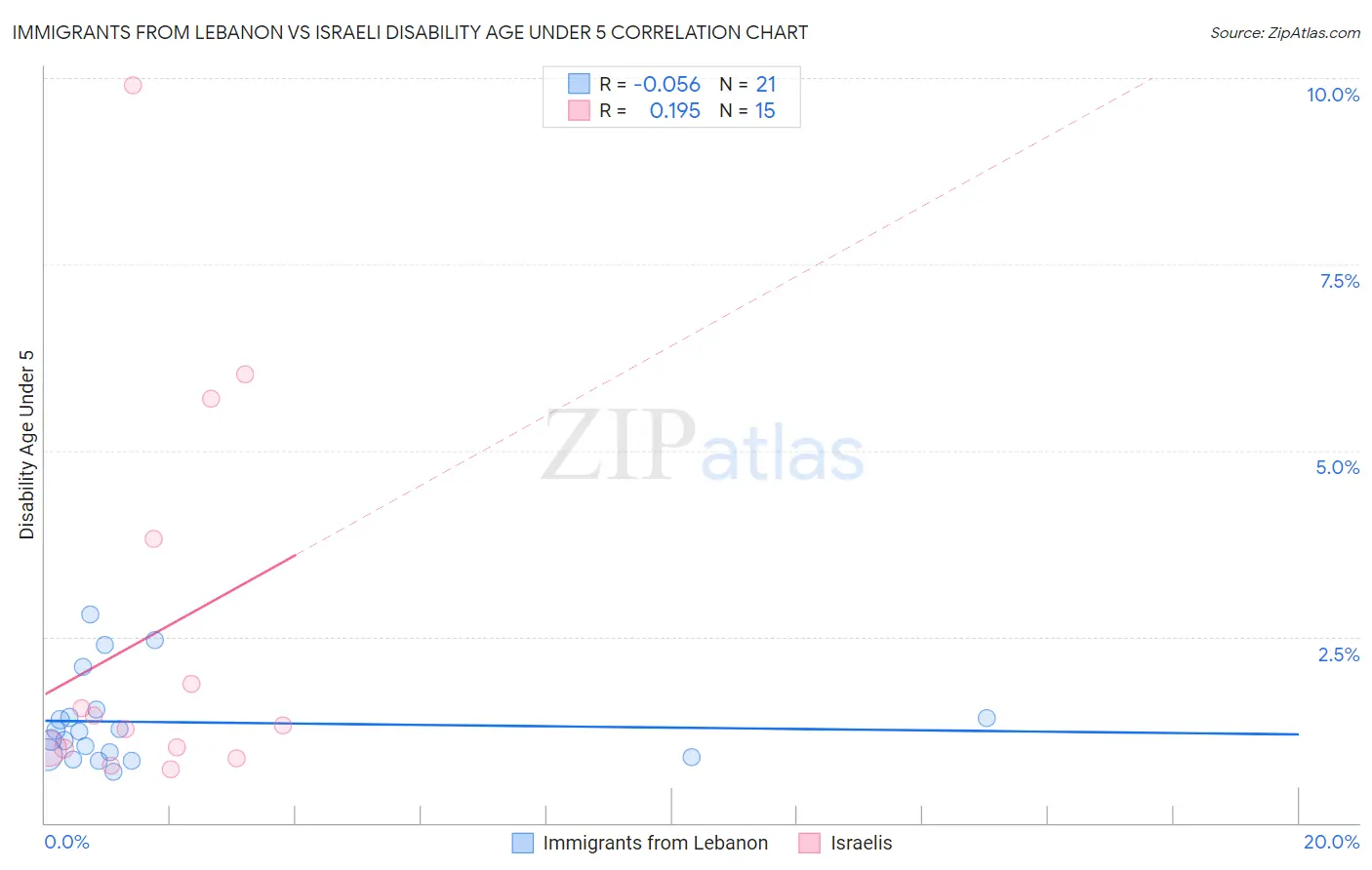 Immigrants from Lebanon vs Israeli Disability Age Under 5
