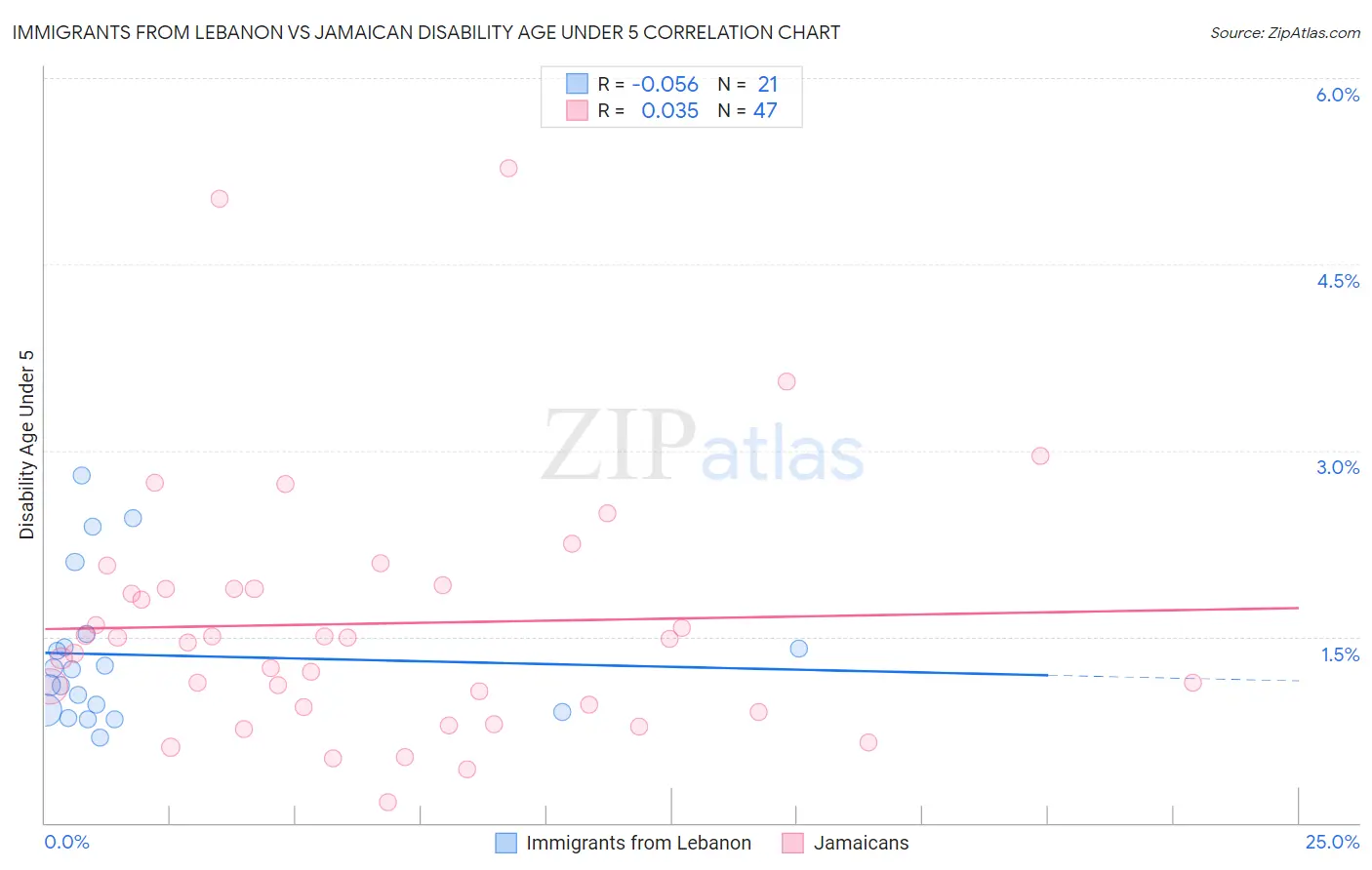 Immigrants from Lebanon vs Jamaican Disability Age Under 5