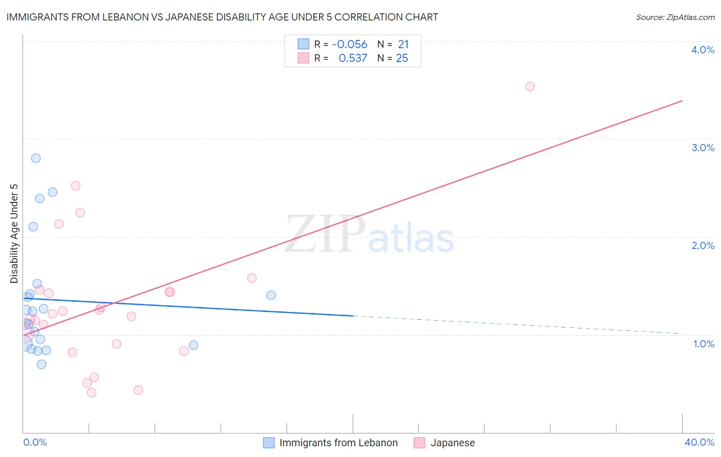 Immigrants from Lebanon vs Japanese Disability Age Under 5