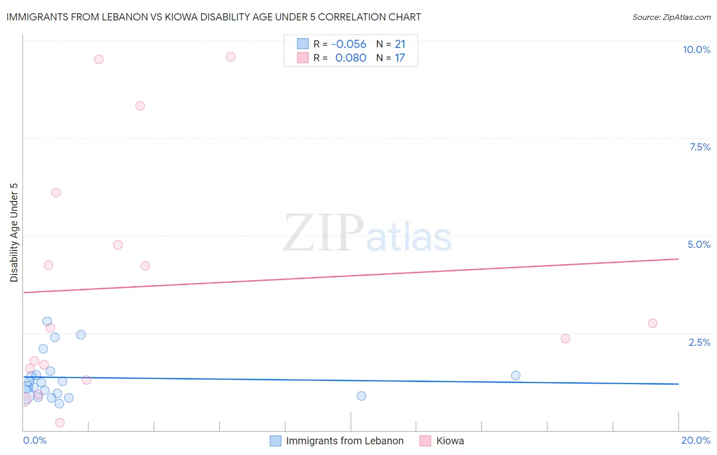 Immigrants from Lebanon vs Kiowa Disability Age Under 5