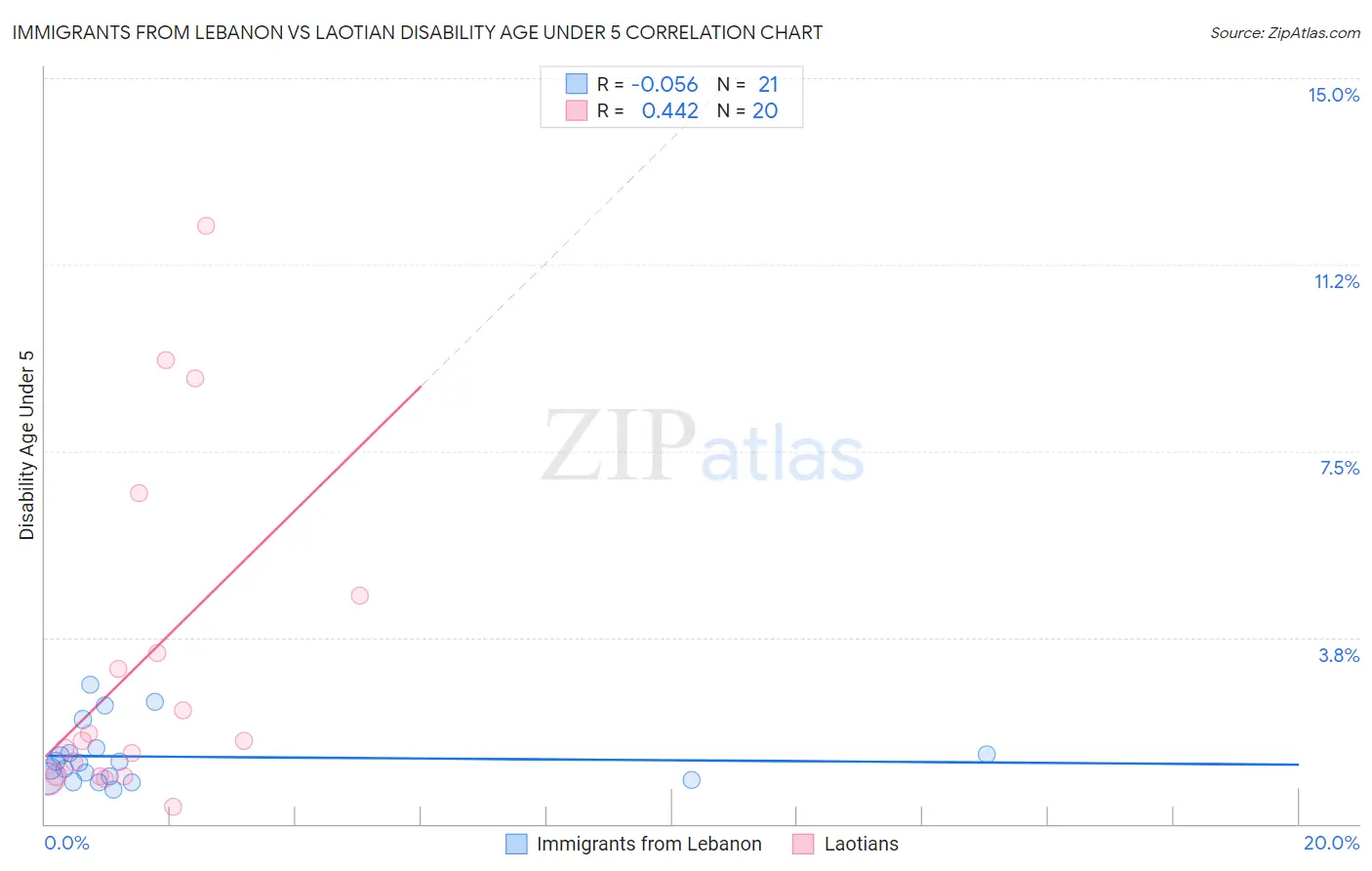 Immigrants from Lebanon vs Laotian Disability Age Under 5