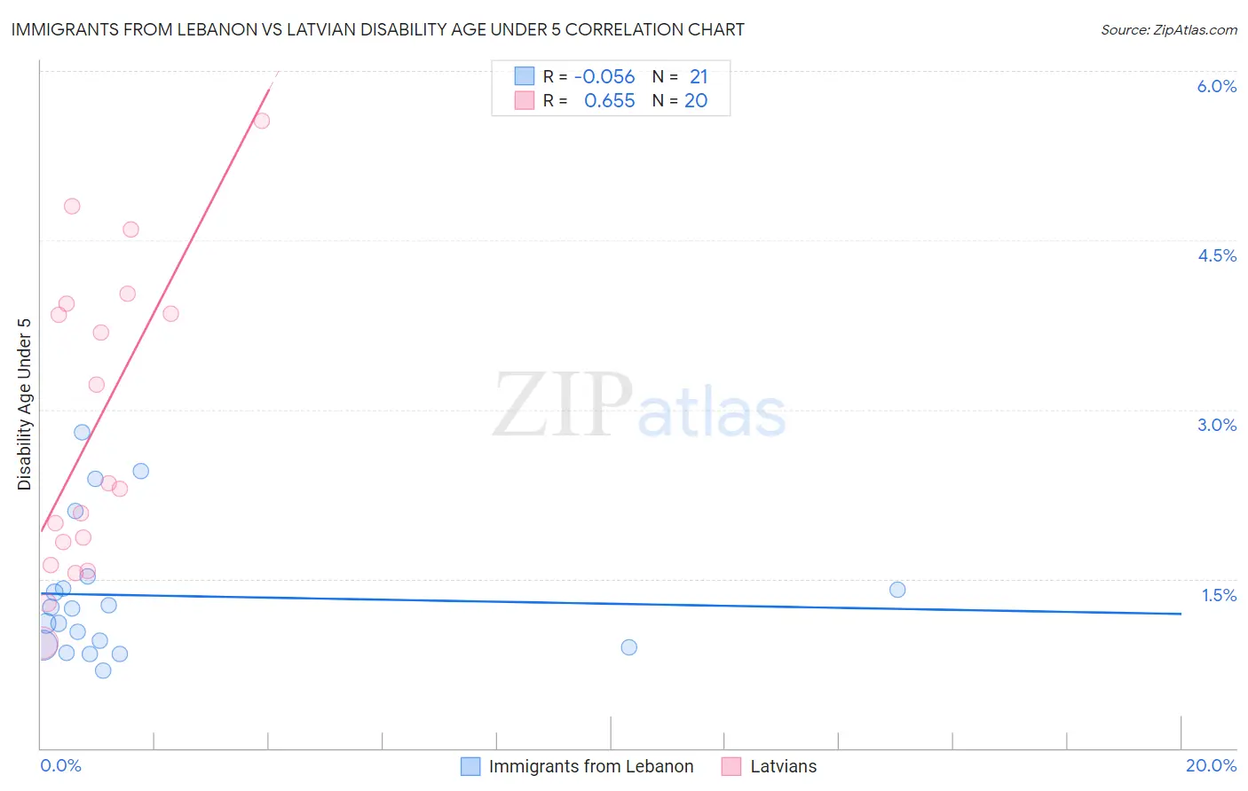 Immigrants from Lebanon vs Latvian Disability Age Under 5