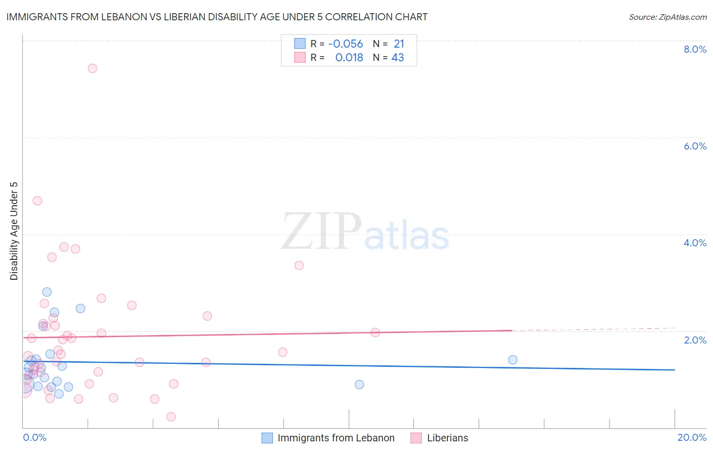 Immigrants from Lebanon vs Liberian Disability Age Under 5