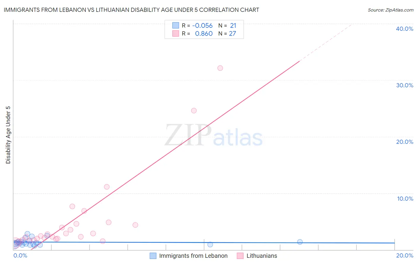 Immigrants from Lebanon vs Lithuanian Disability Age Under 5