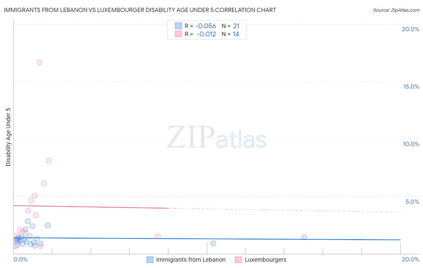 Immigrants from Lebanon vs Luxembourger Disability Age Under 5