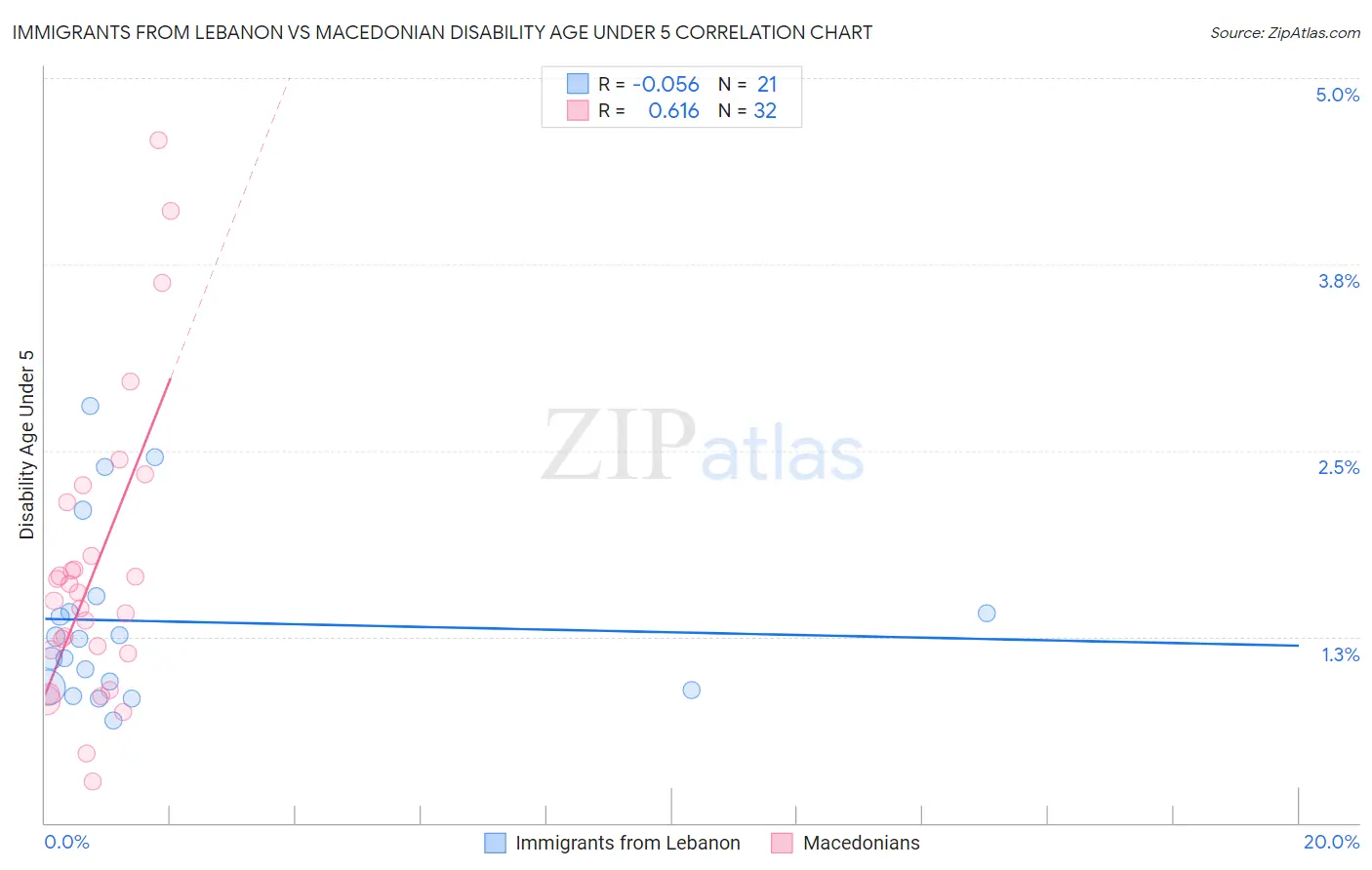 Immigrants from Lebanon vs Macedonian Disability Age Under 5