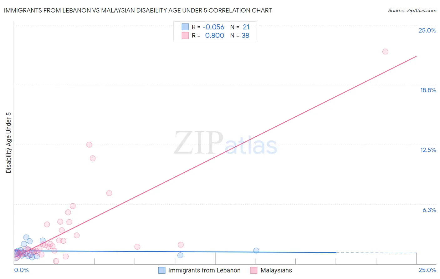 Immigrants from Lebanon vs Malaysian Disability Age Under 5