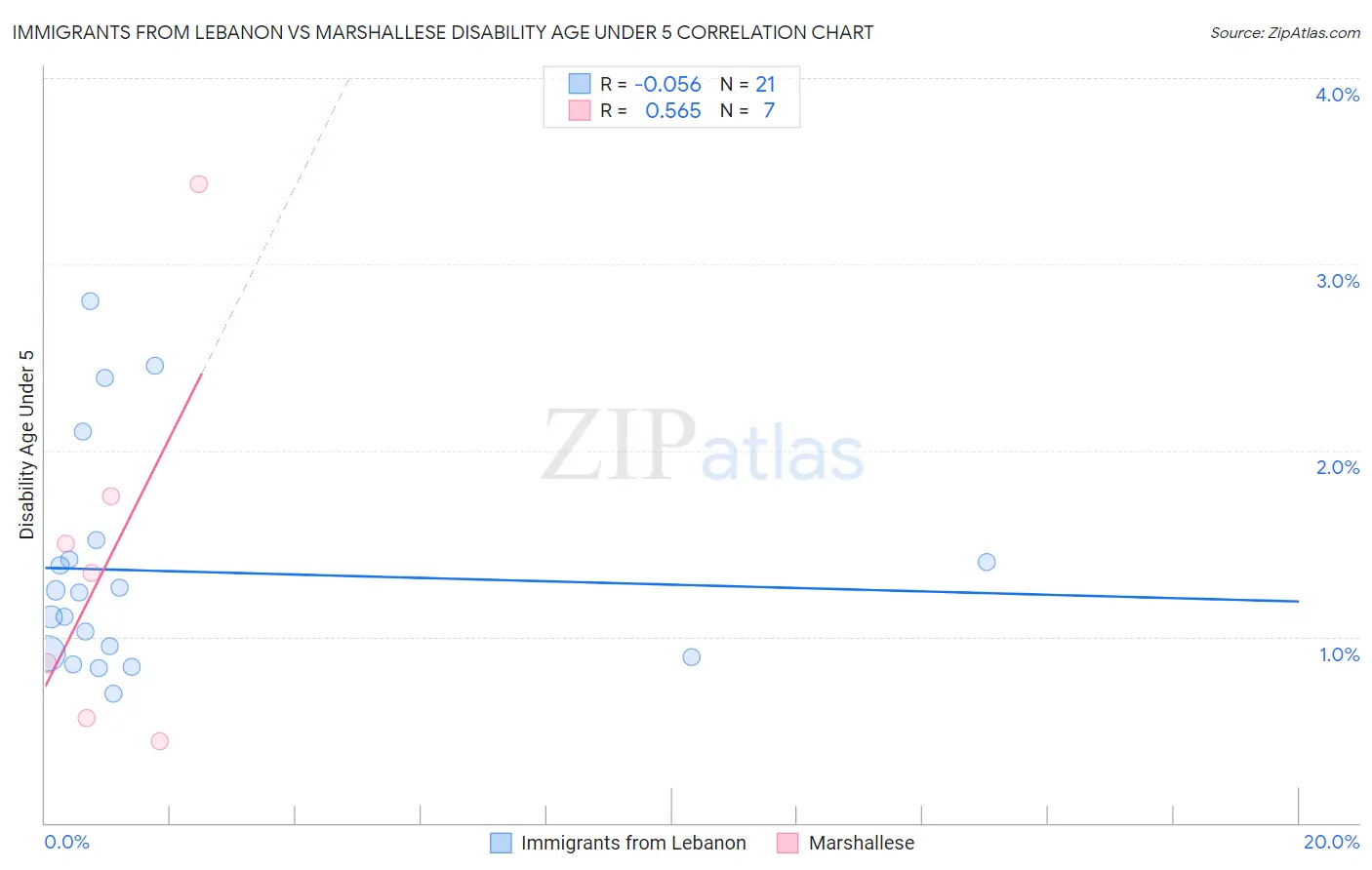 Immigrants from Lebanon vs Marshallese Disability Age Under 5