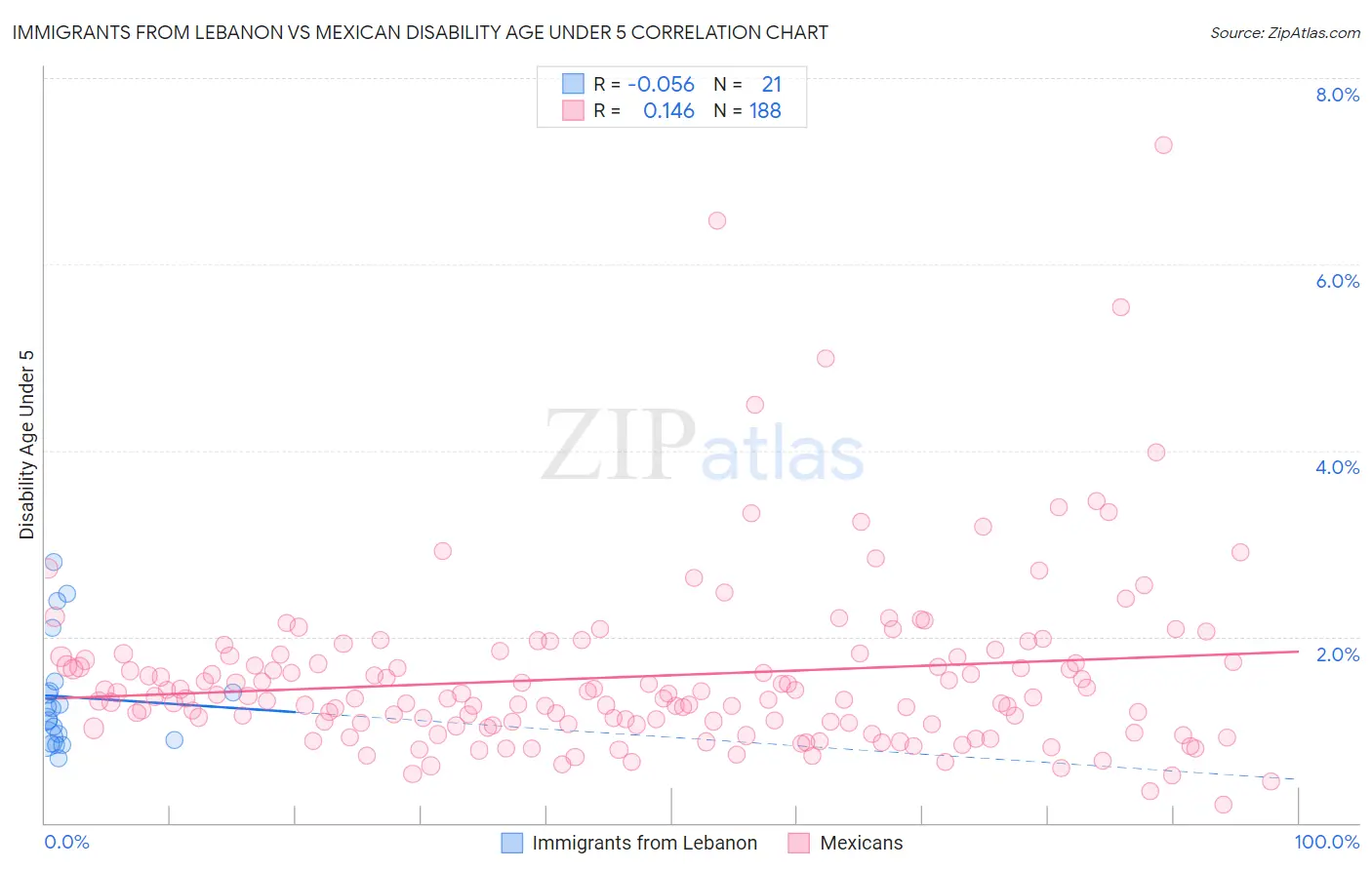 Immigrants from Lebanon vs Mexican Disability Age Under 5