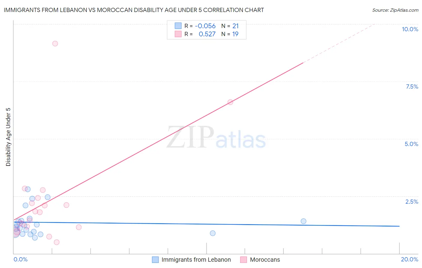 Immigrants from Lebanon vs Moroccan Disability Age Under 5