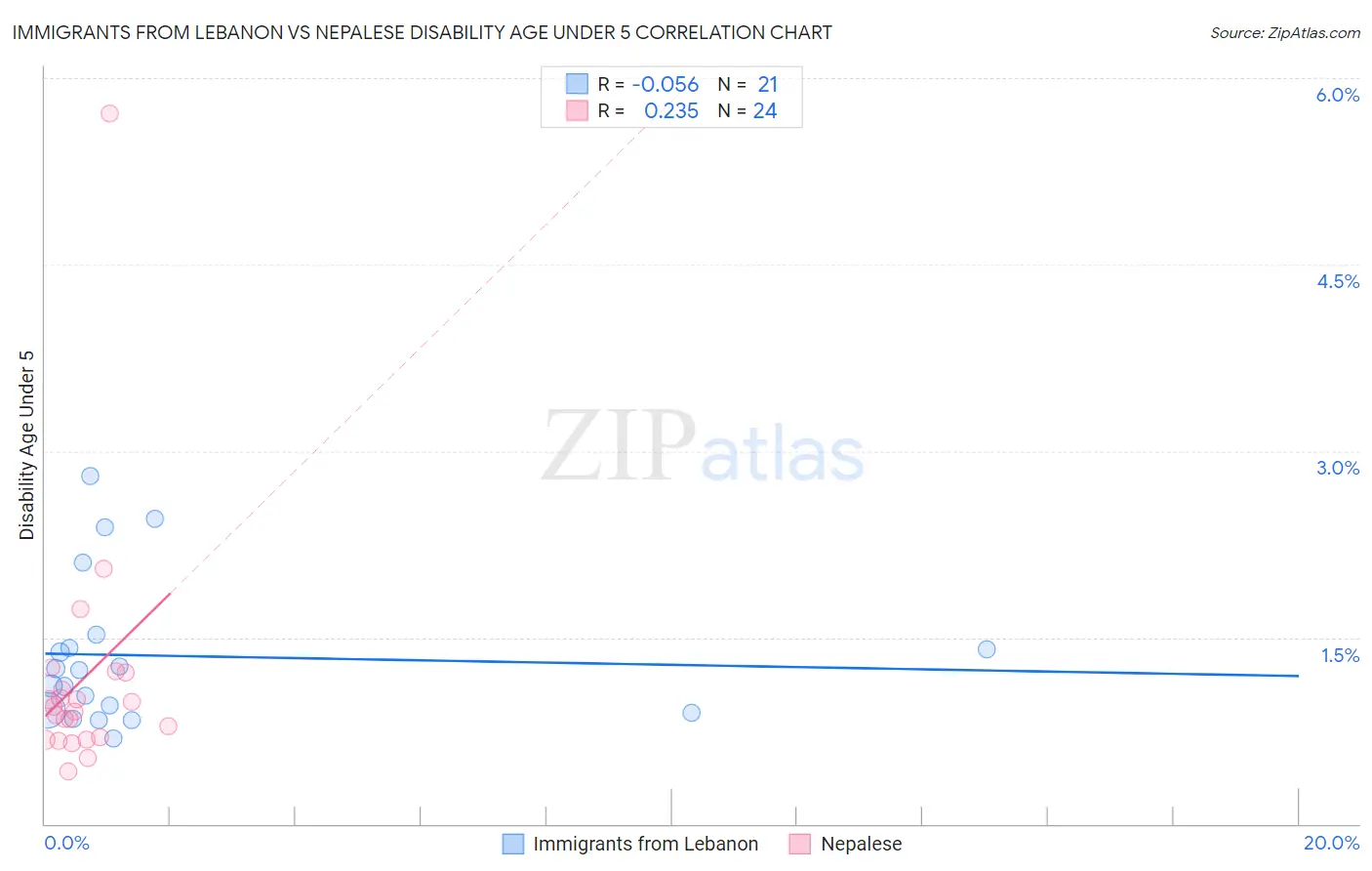 Immigrants from Lebanon vs Nepalese Disability Age Under 5