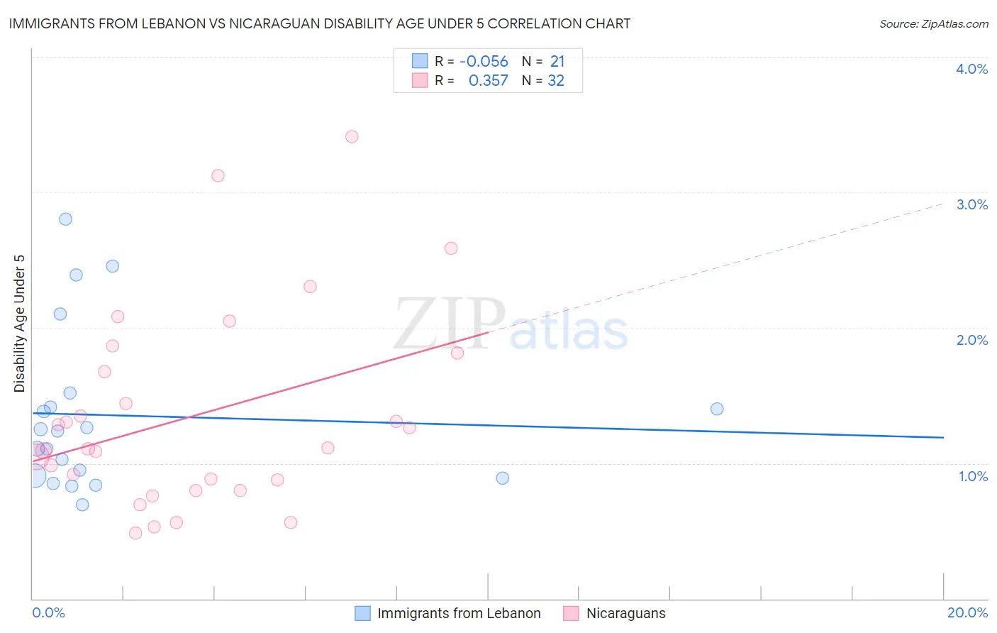 Immigrants from Lebanon vs Nicaraguan Disability Age Under 5