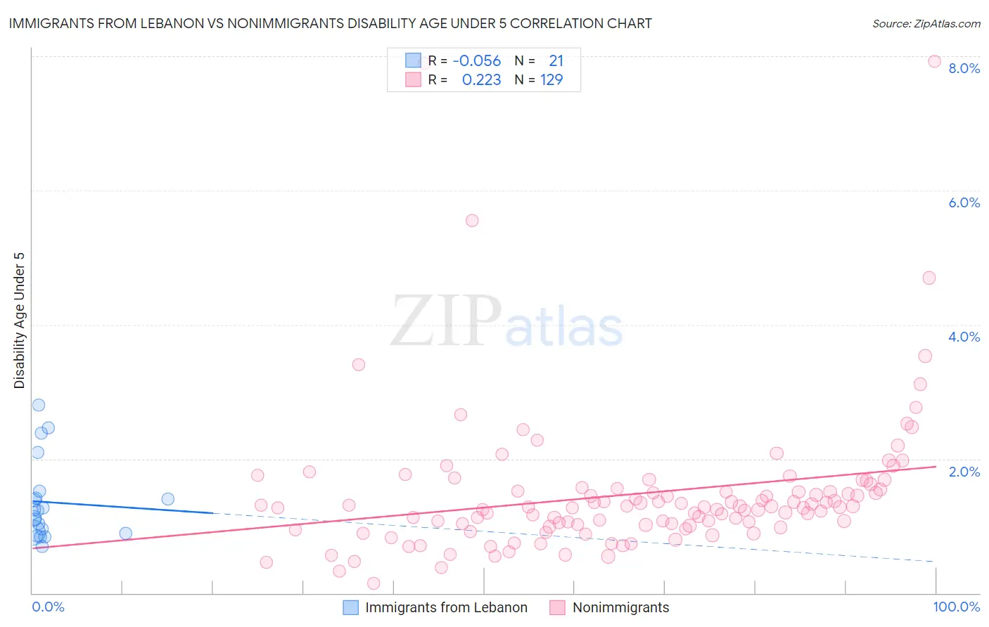 Immigrants from Lebanon vs Nonimmigrants Disability Age Under 5