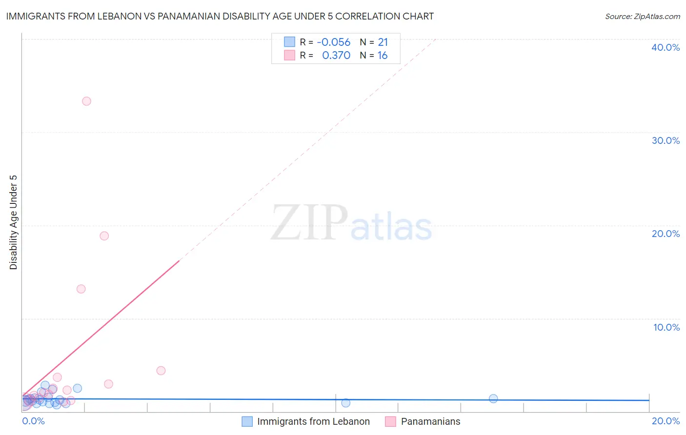 Immigrants from Lebanon vs Panamanian Disability Age Under 5