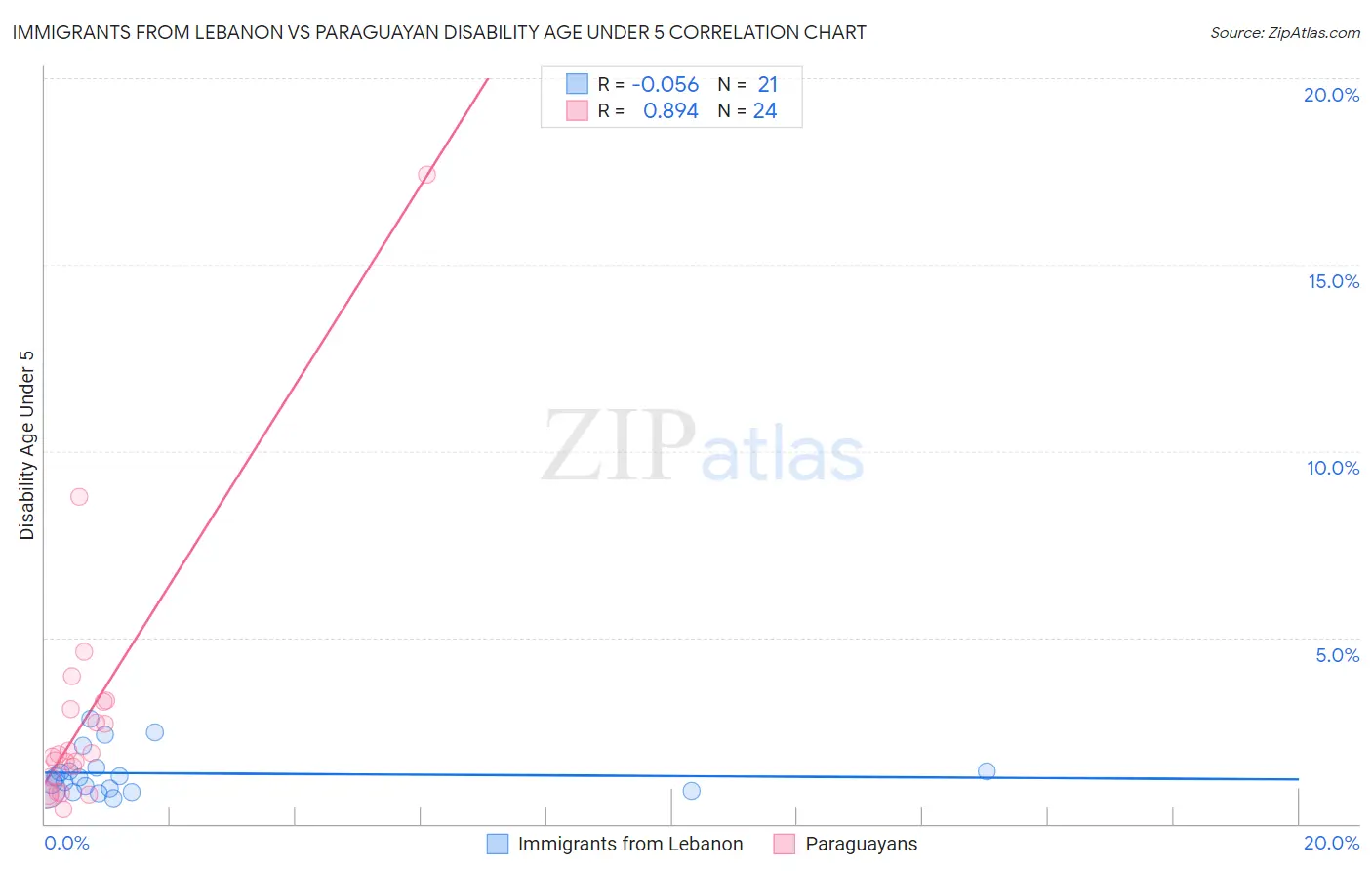 Immigrants from Lebanon vs Paraguayan Disability Age Under 5