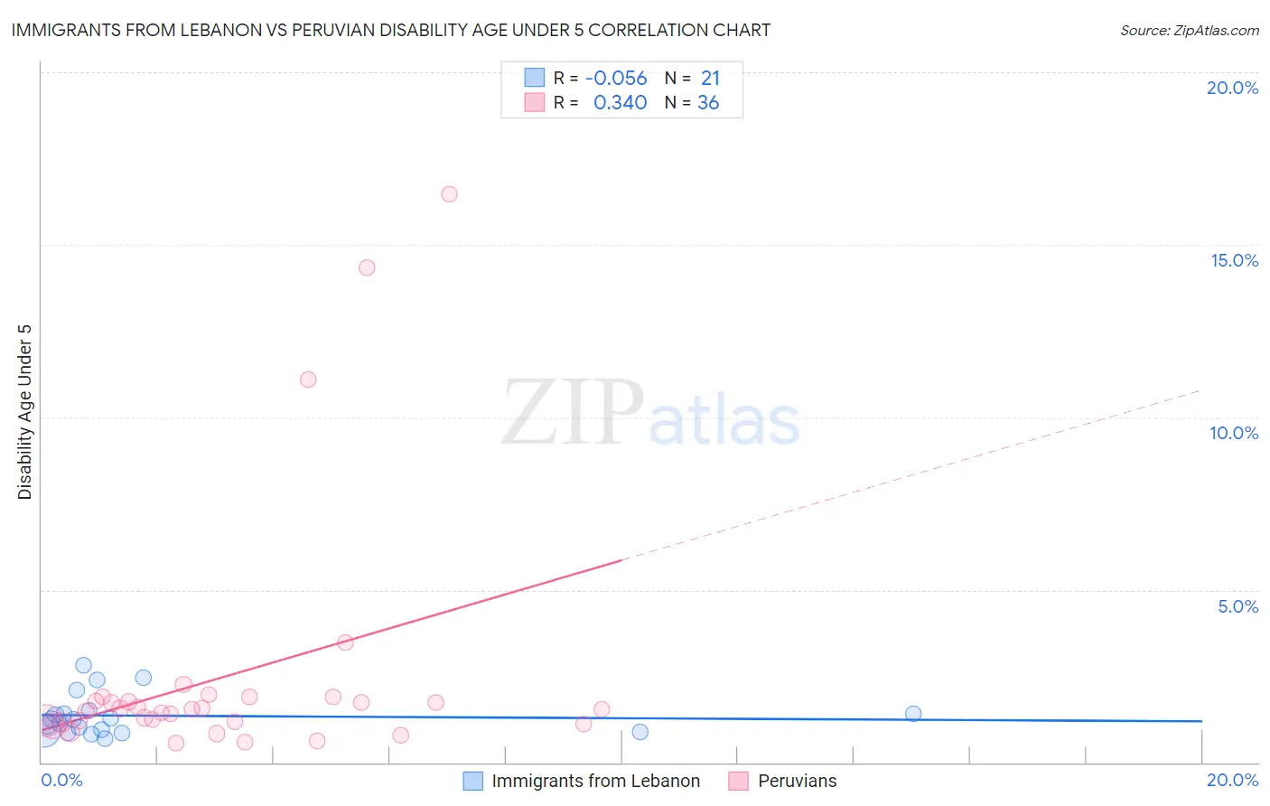 Immigrants from Lebanon vs Peruvian Disability Age Under 5
