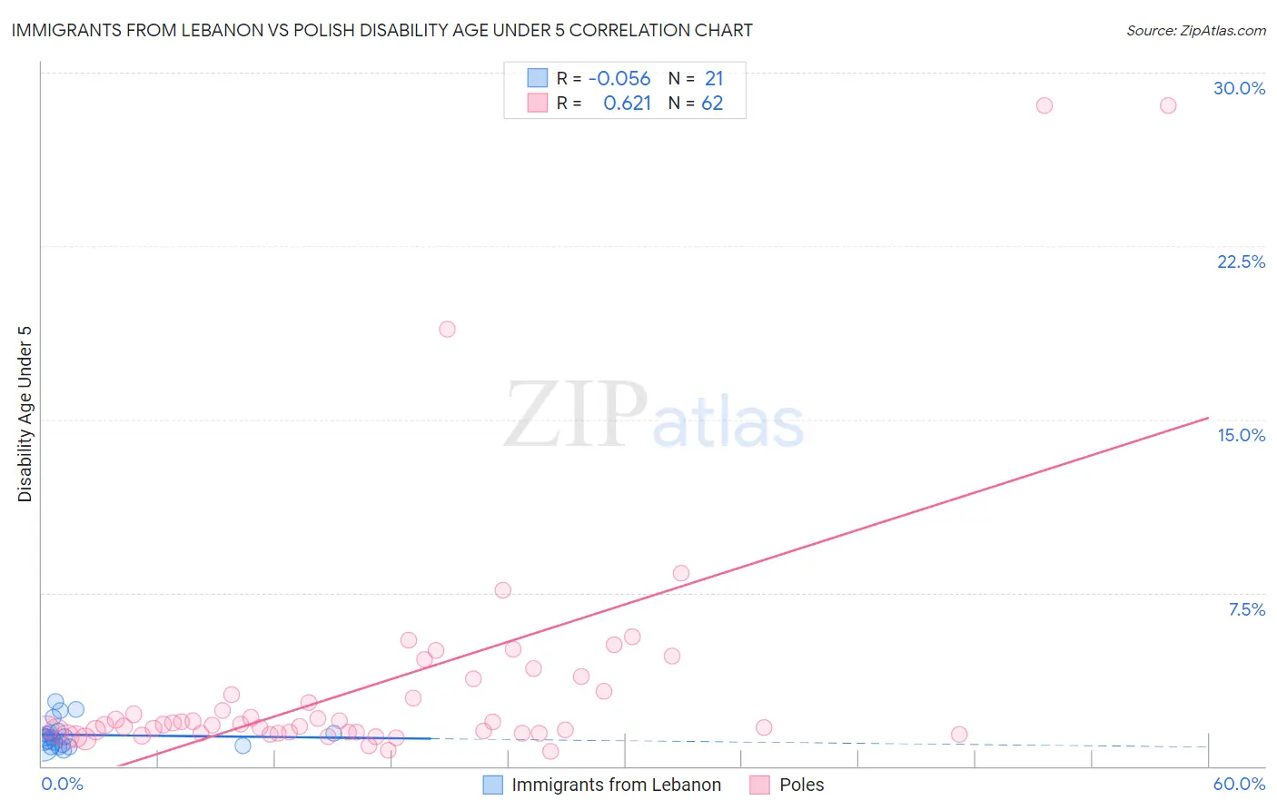Immigrants from Lebanon vs Polish Disability Age Under 5