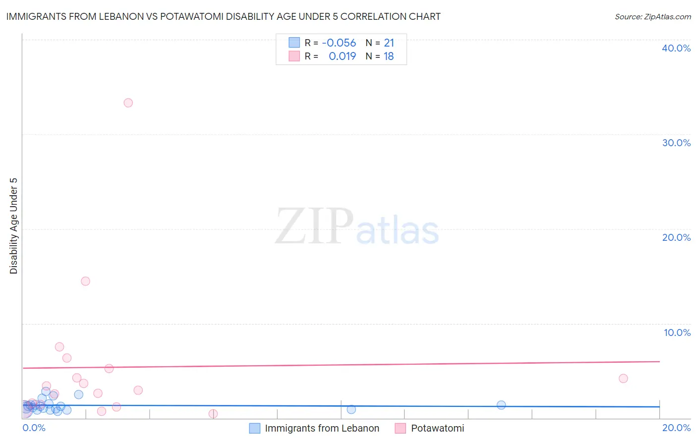 Immigrants from Lebanon vs Potawatomi Disability Age Under 5